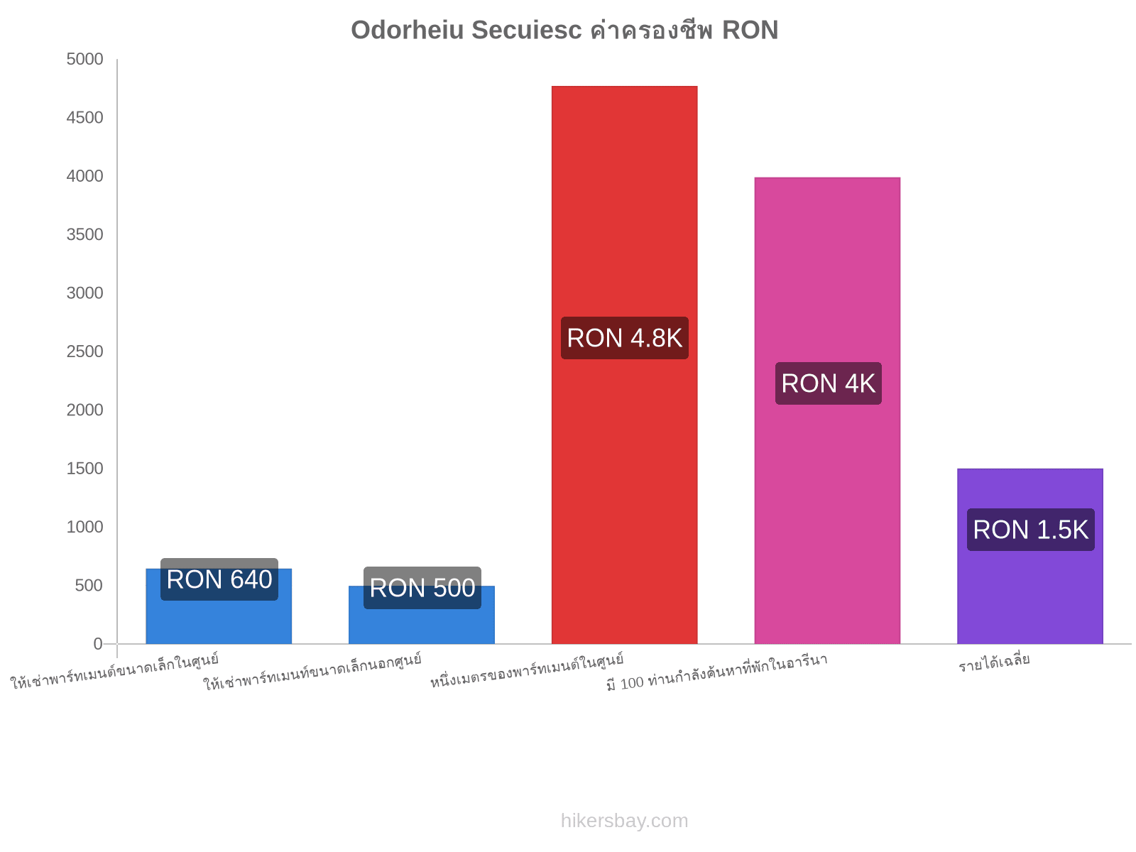 Odorheiu Secuiesc ค่าครองชีพ hikersbay.com