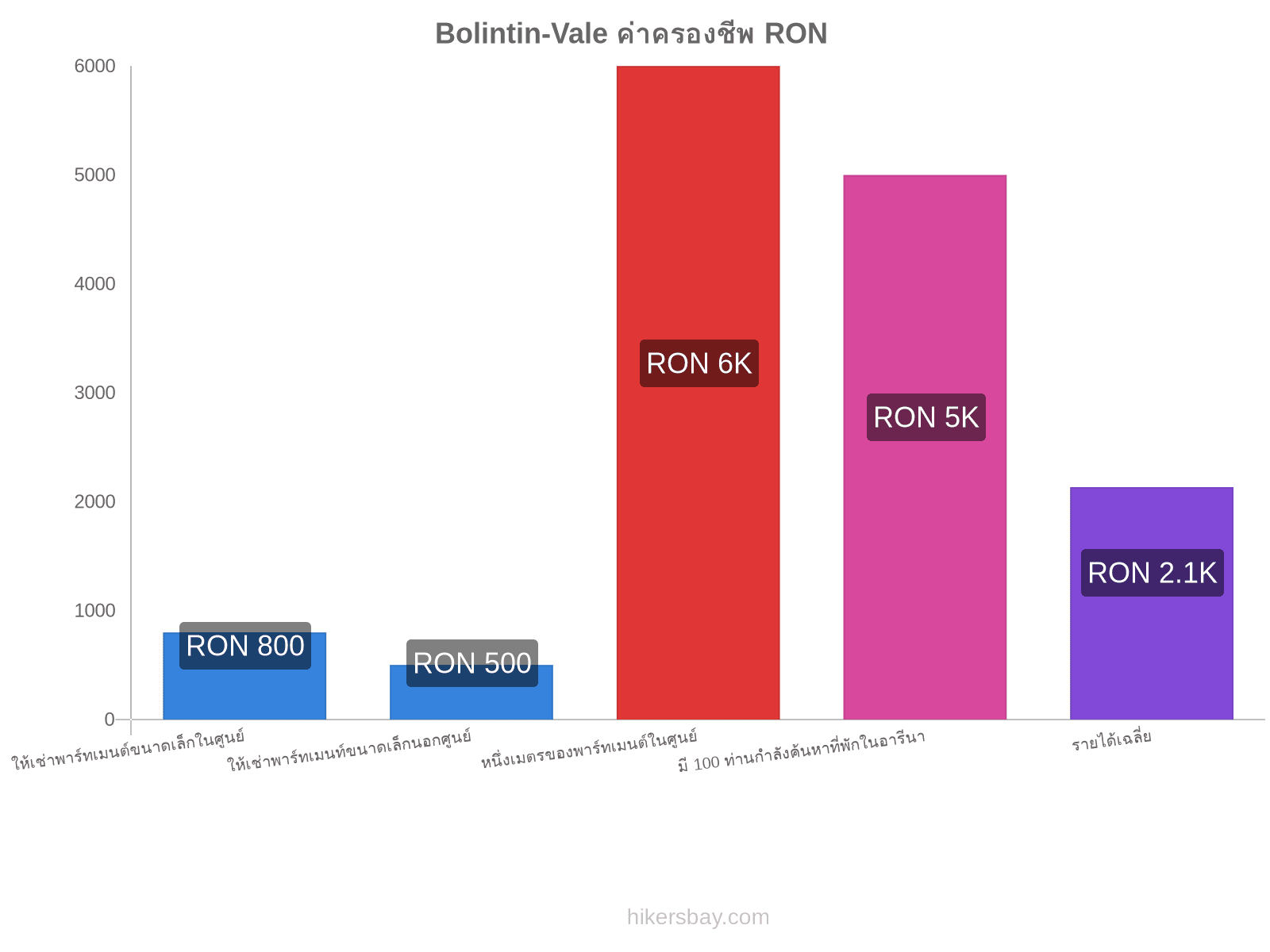 Bolintin-Vale ค่าครองชีพ hikersbay.com