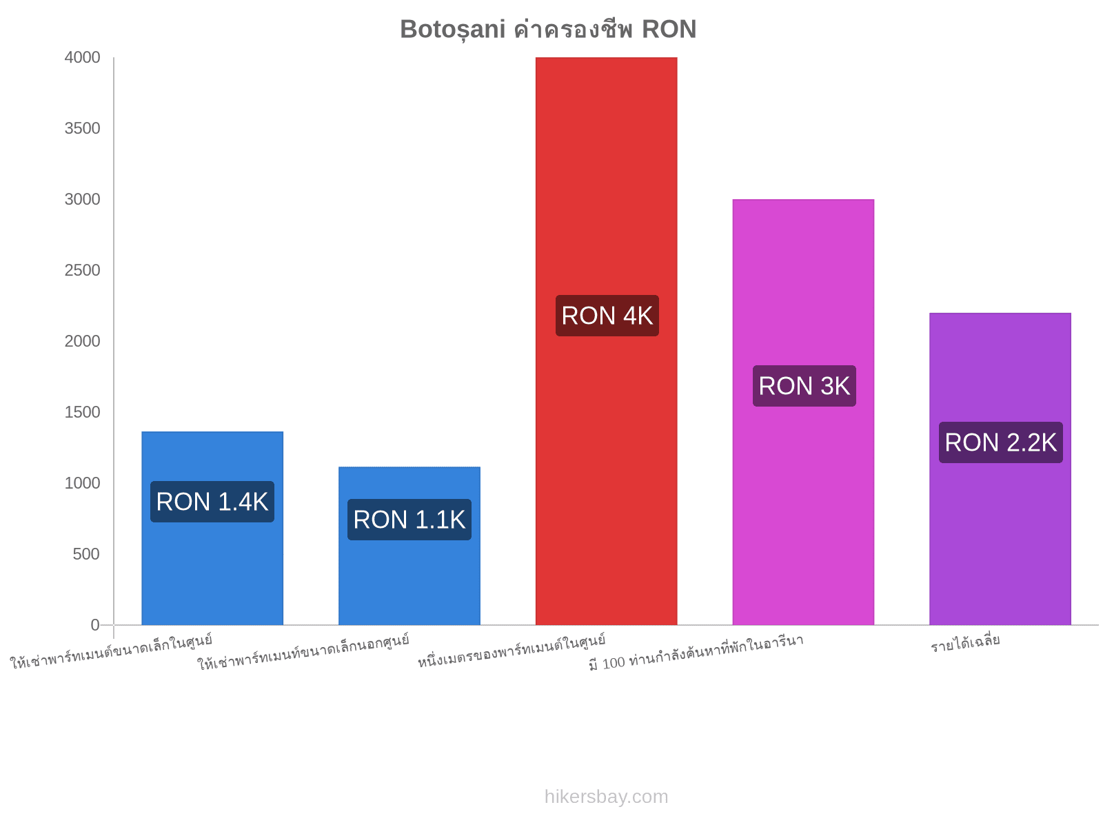 Botoșani ค่าครองชีพ hikersbay.com