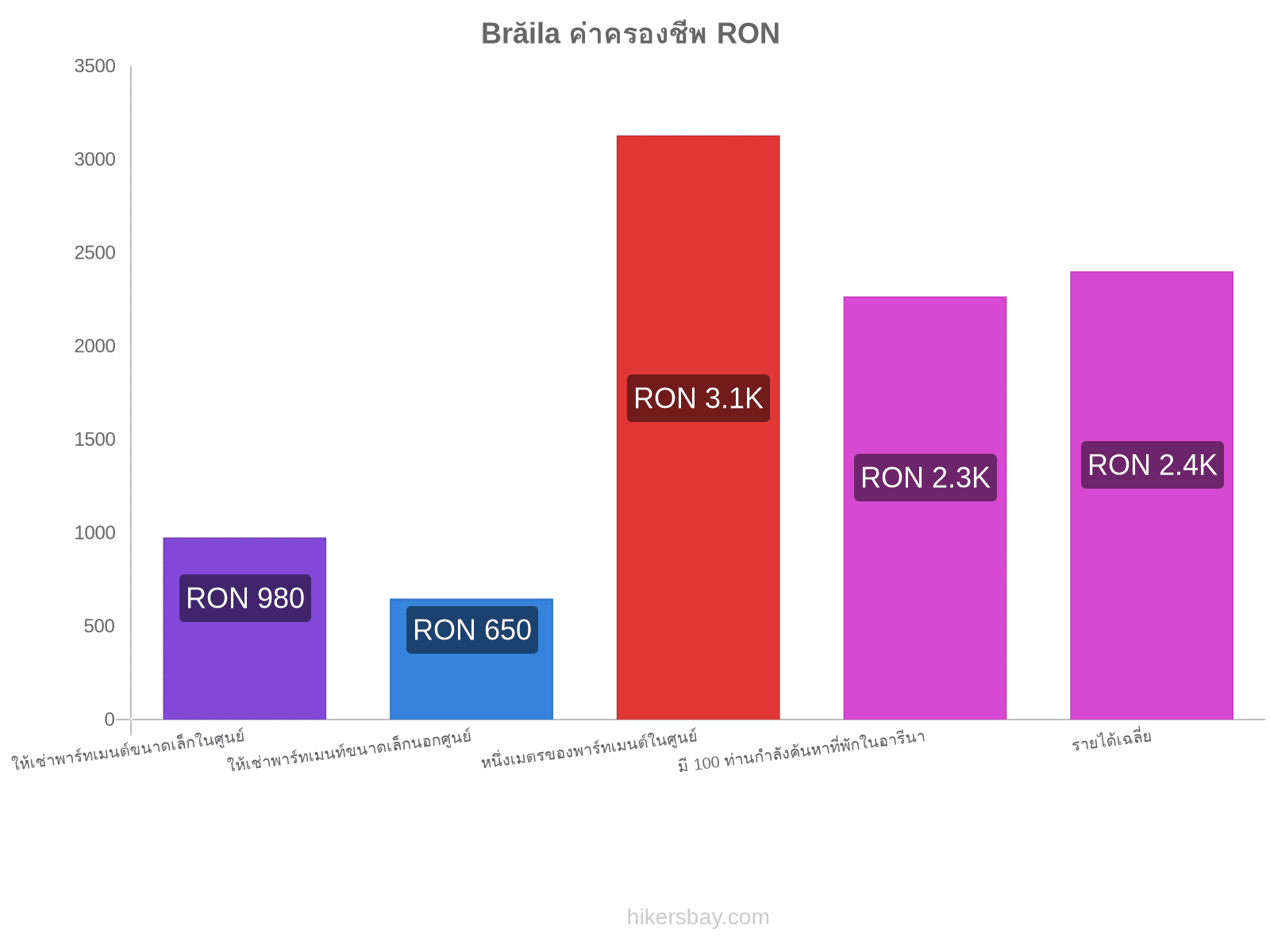 Brăila ค่าครองชีพ hikersbay.com