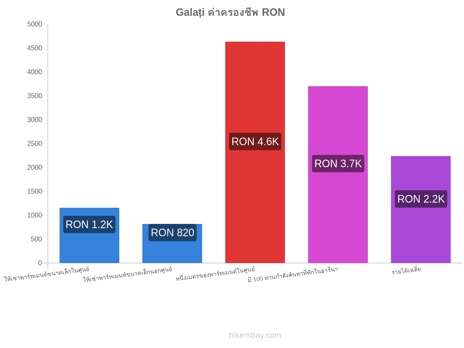 Galați ค่าครองชีพ hikersbay.com