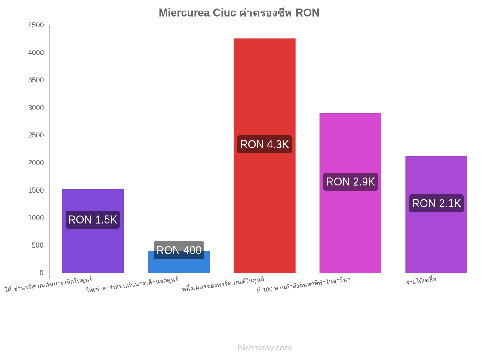 Miercurea Ciuc ค่าครองชีพ hikersbay.com