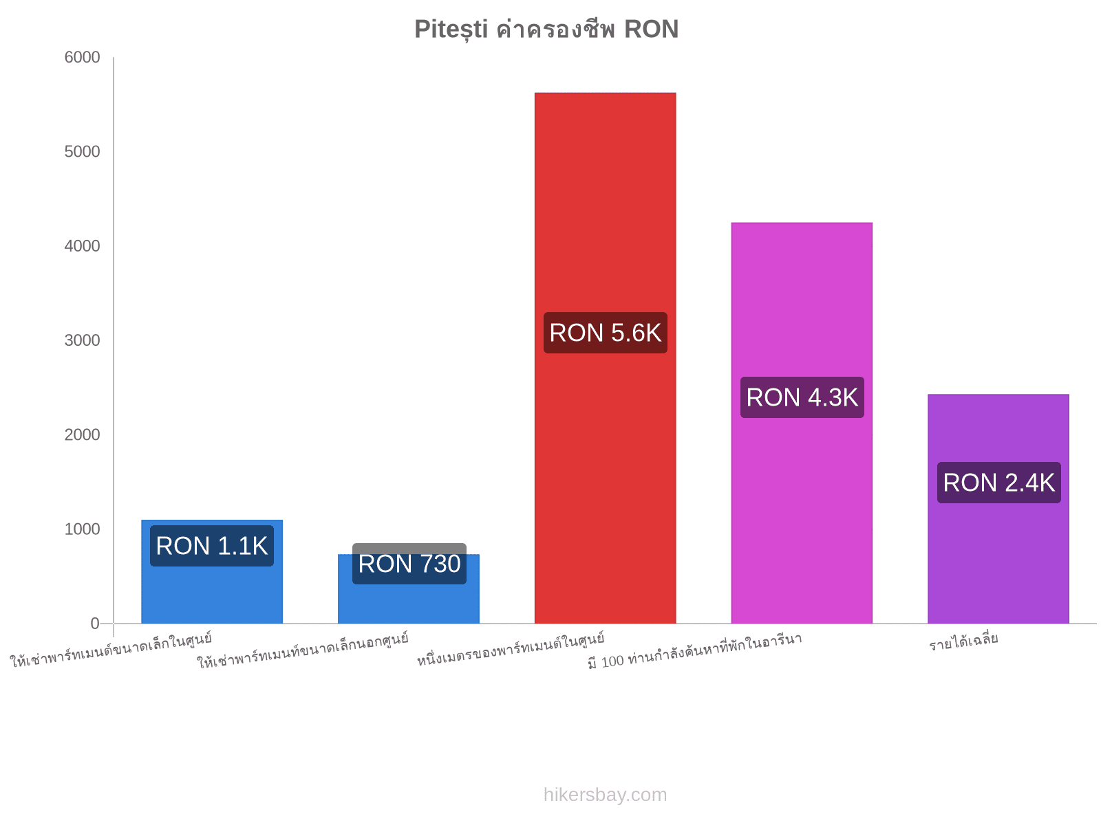 Pitești ค่าครองชีพ hikersbay.com