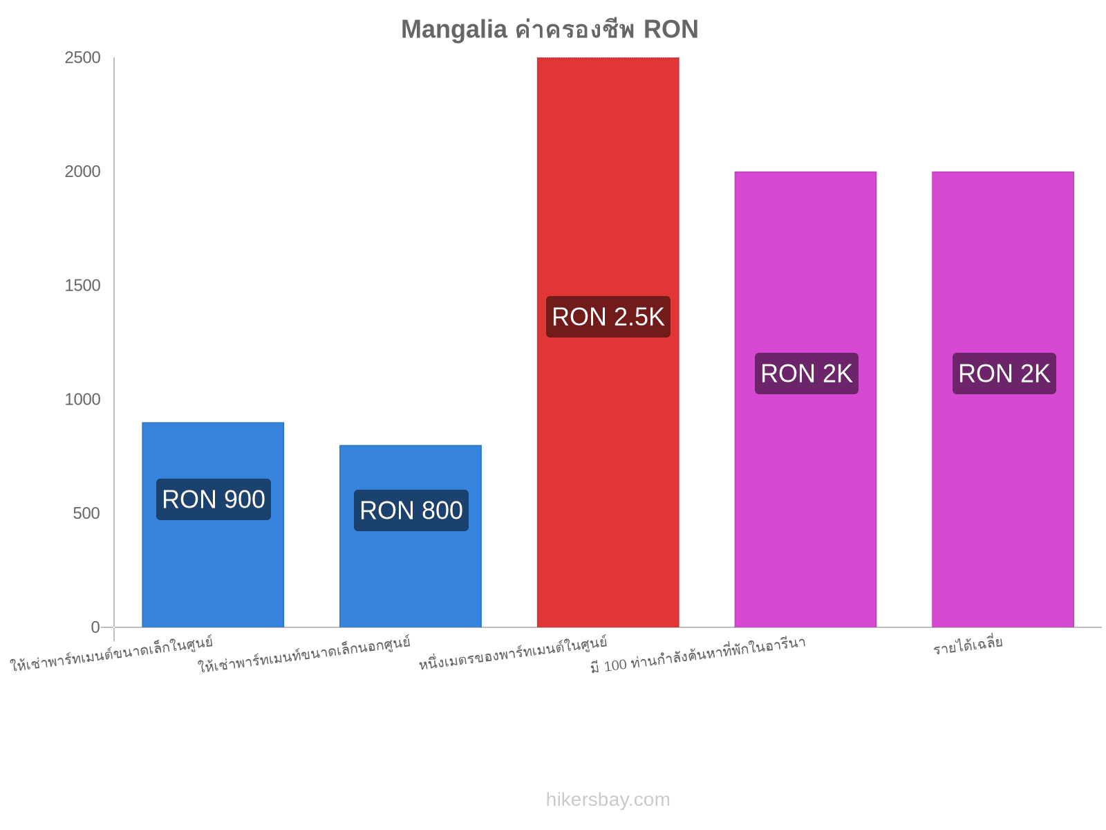 Mangalia ค่าครองชีพ hikersbay.com