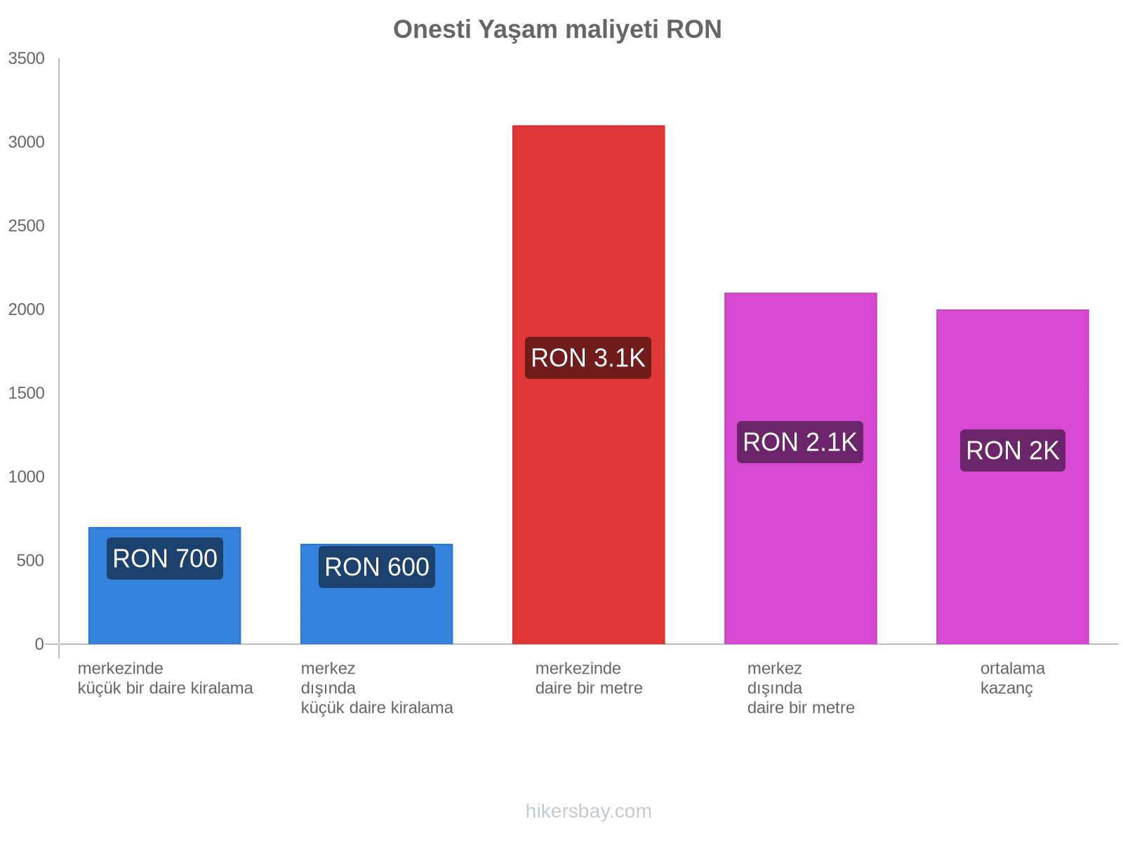 Onesti yaşam maliyeti hikersbay.com