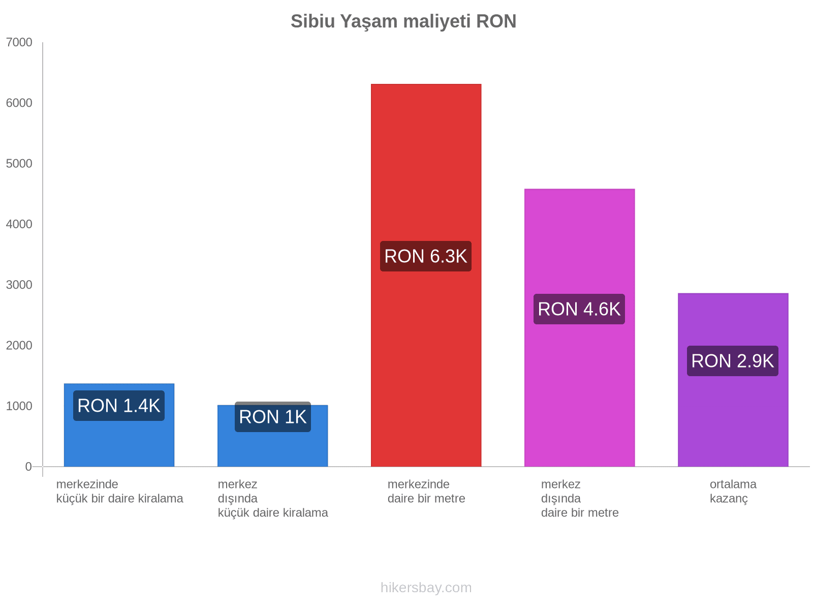 Sibiu yaşam maliyeti hikersbay.com