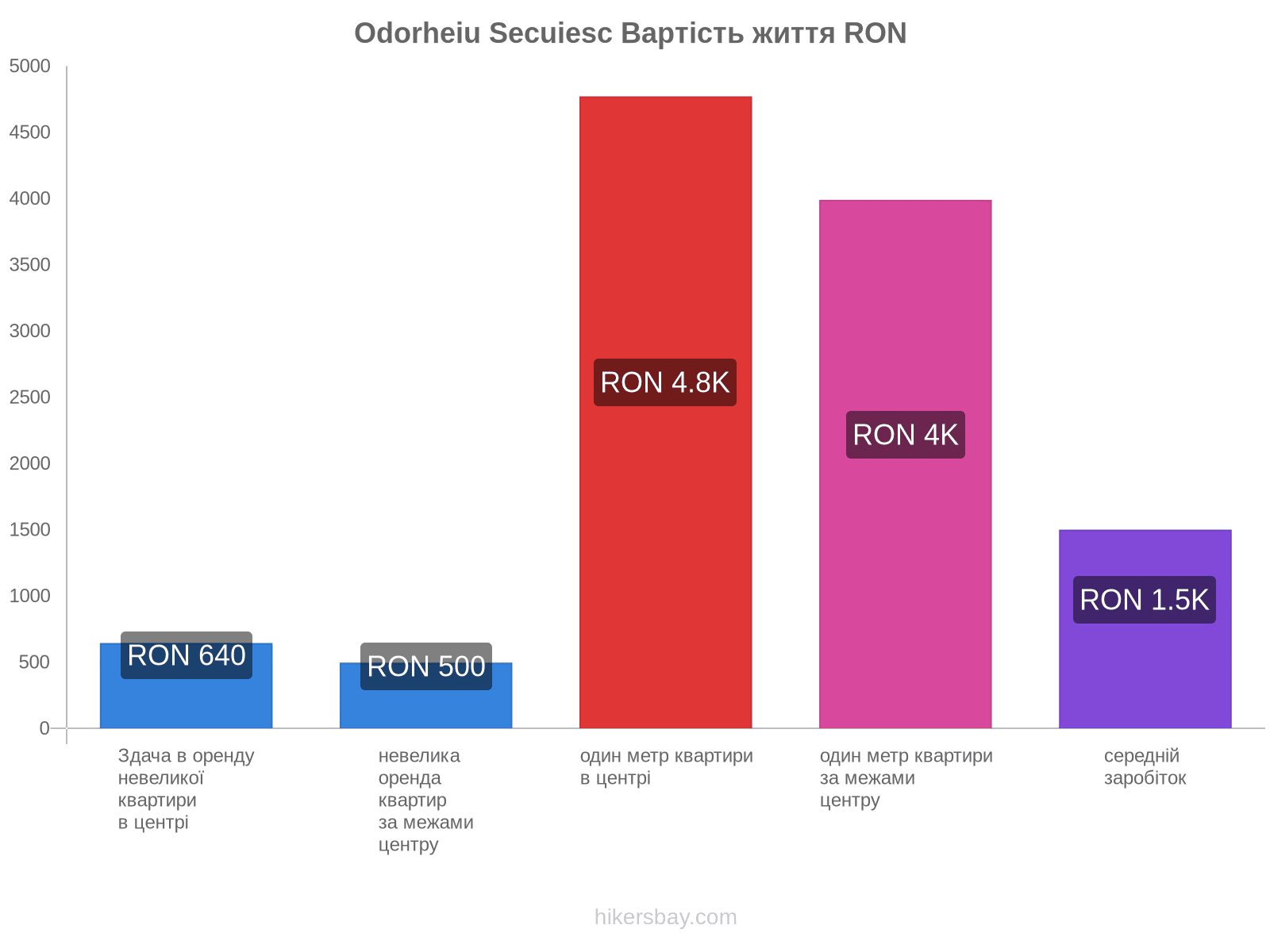 Odorheiu Secuiesc вартість життя hikersbay.com