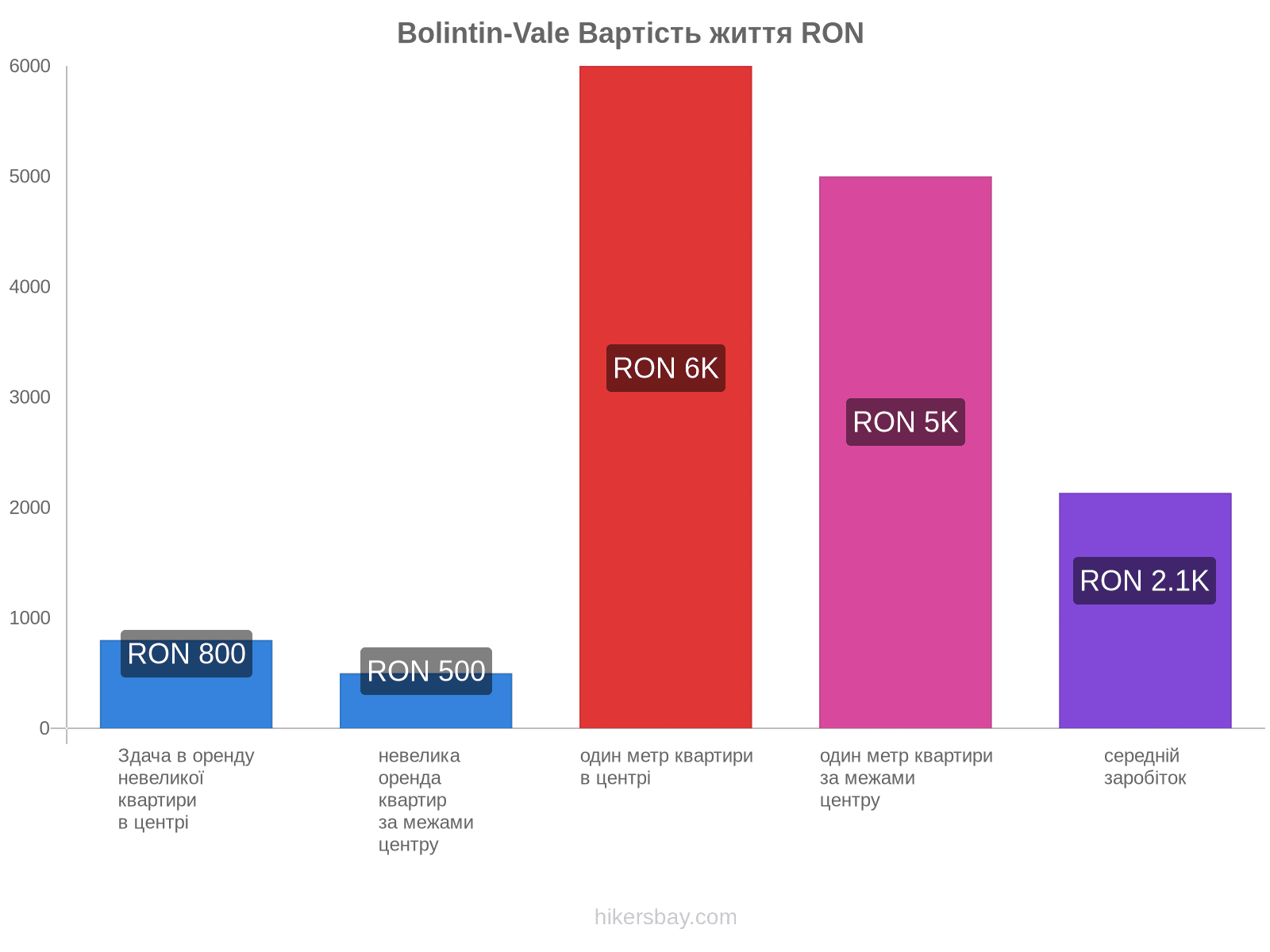 Bolintin-Vale вартість життя hikersbay.com