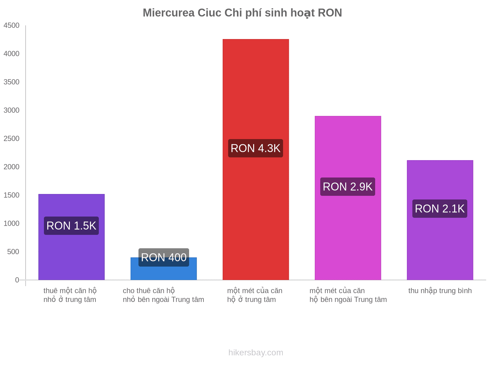 Miercurea Ciuc chi phí sinh hoạt hikersbay.com