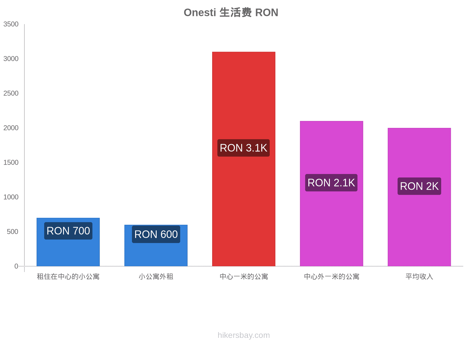 Onesti 生活费 hikersbay.com