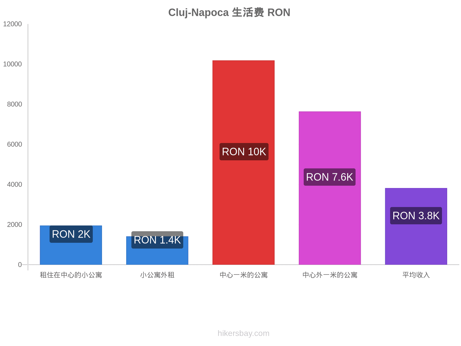 Cluj-Napoca 生活费 hikersbay.com