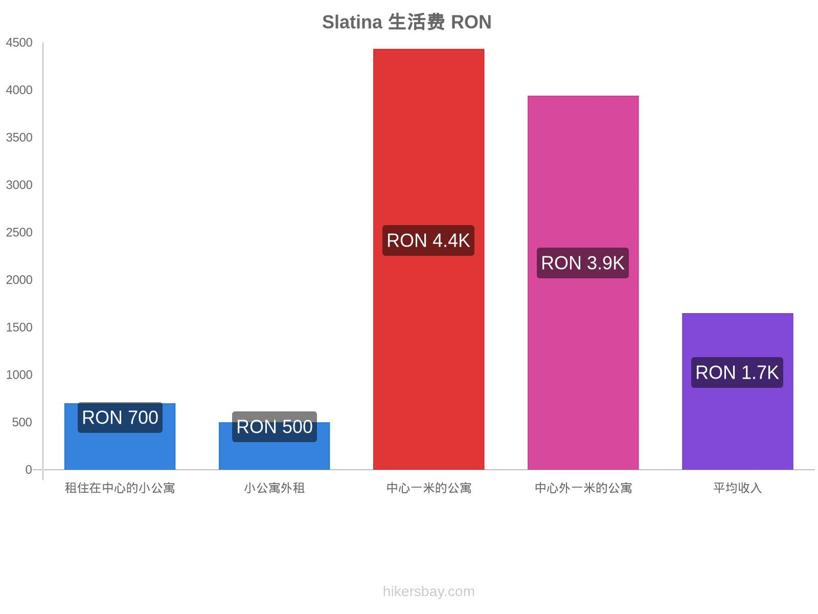 Slatina 生活费 hikersbay.com