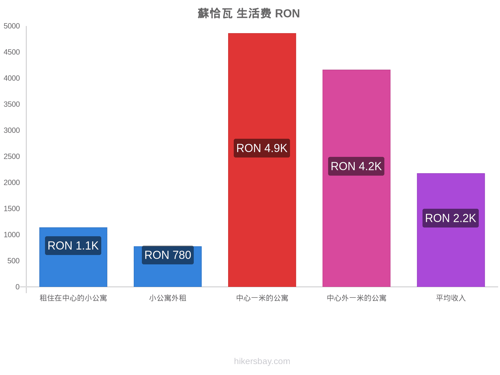 蘇恰瓦 生活费 hikersbay.com