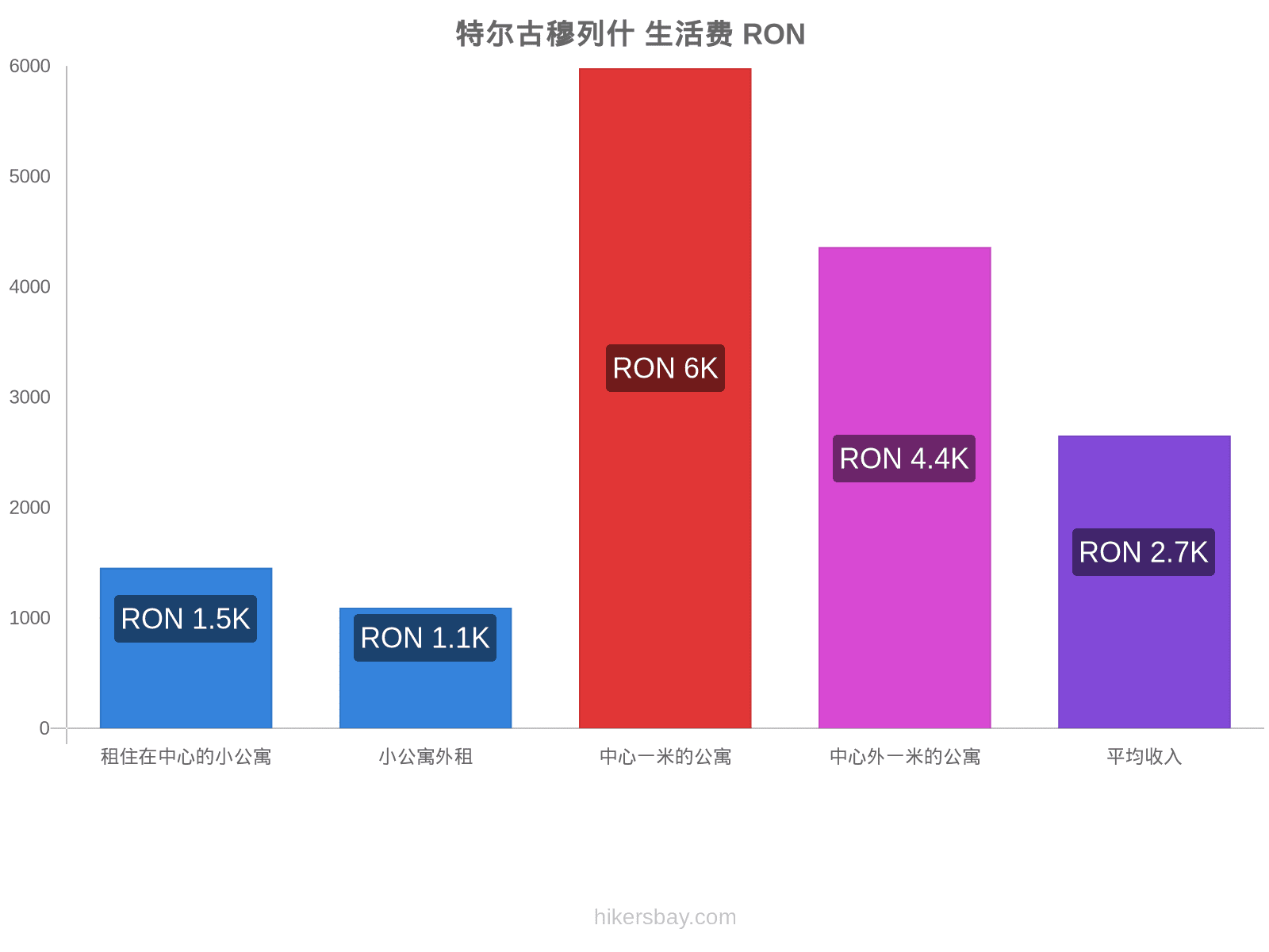 特尔古穆列什 生活费 hikersbay.com