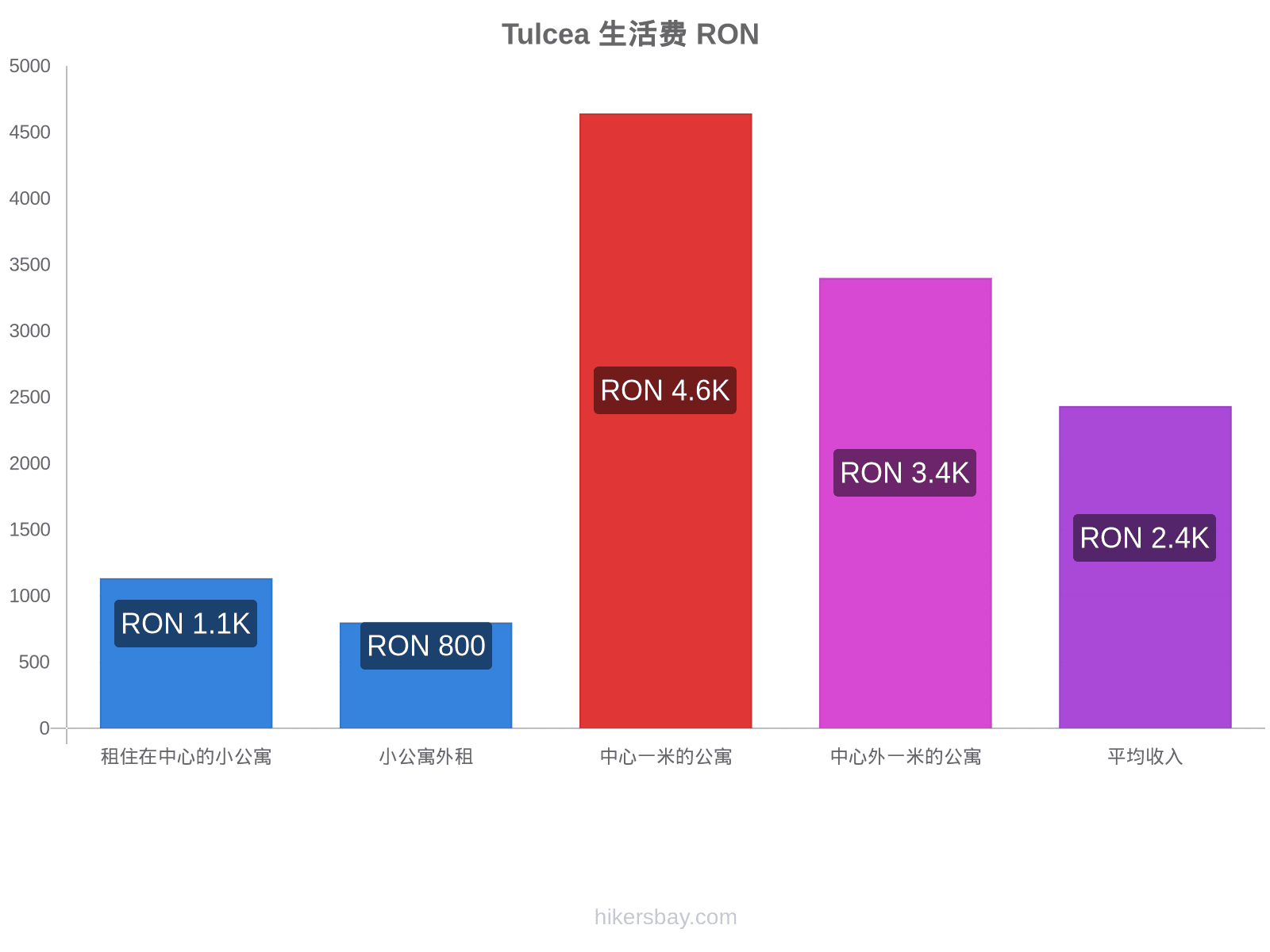 Tulcea 生活费 hikersbay.com