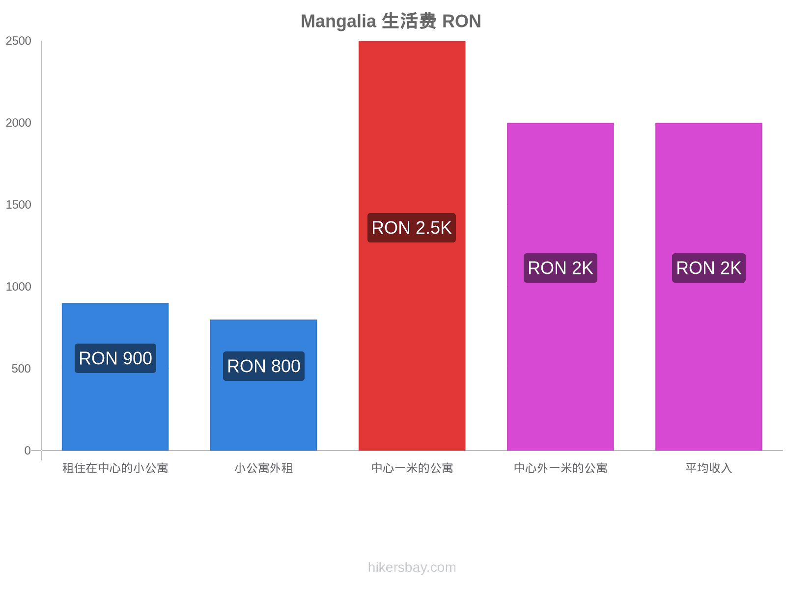 Mangalia 生活费 hikersbay.com