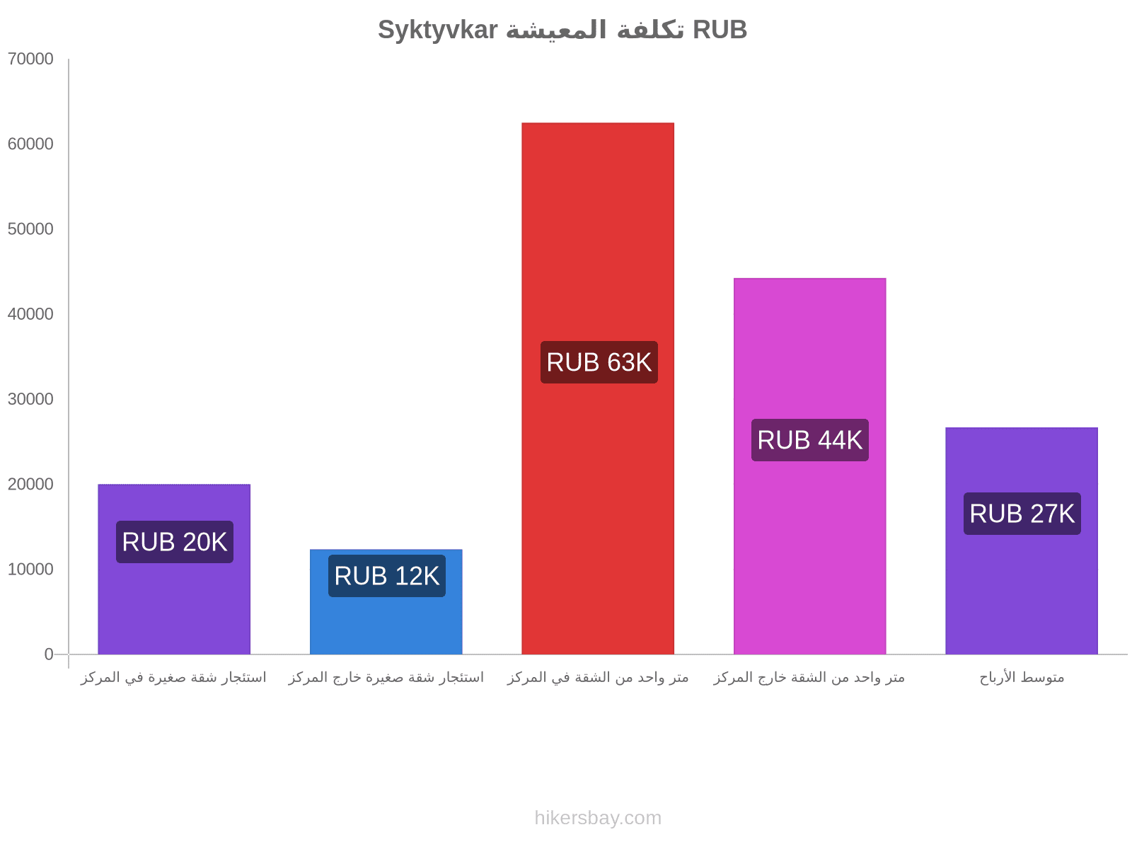 Syktyvkar تكلفة المعيشة hikersbay.com