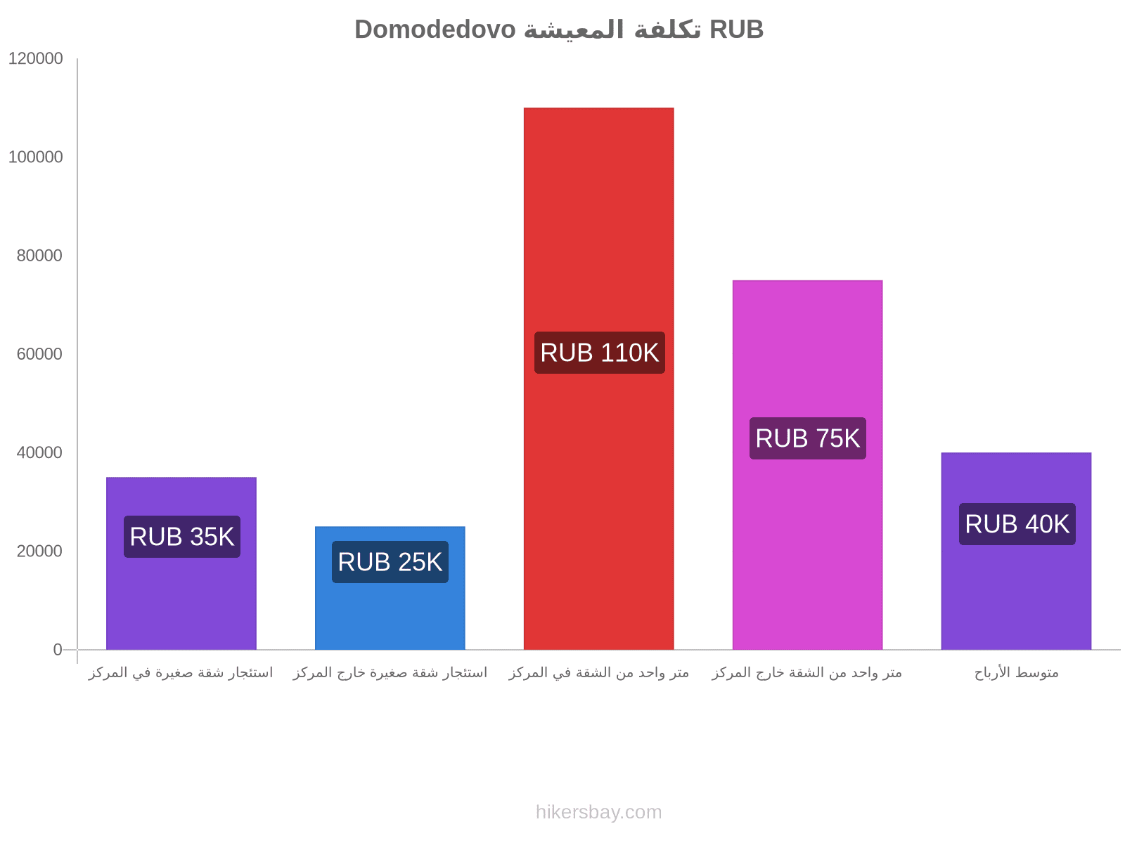 Domodedovo تكلفة المعيشة hikersbay.com