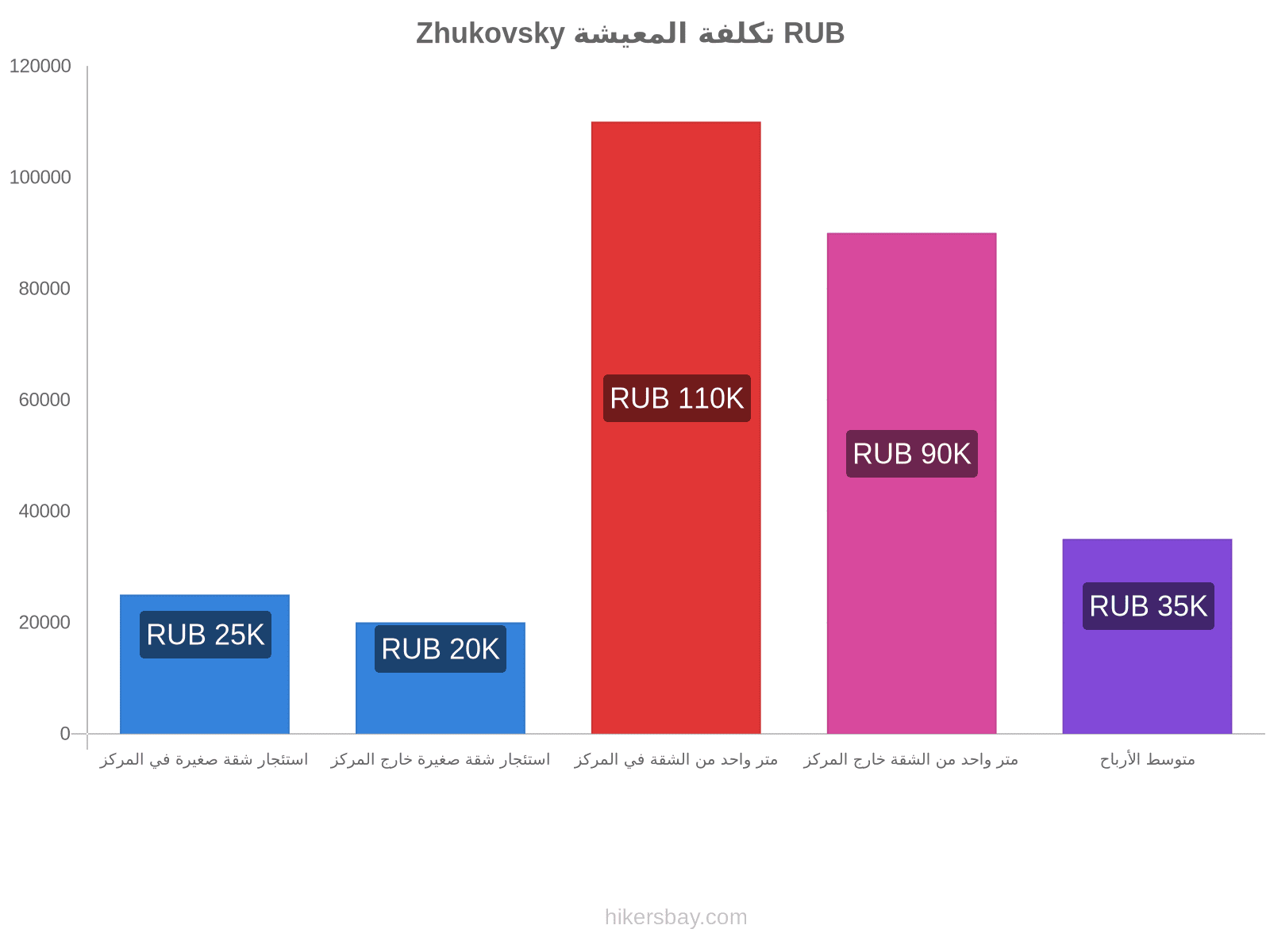 Zhukovsky تكلفة المعيشة hikersbay.com