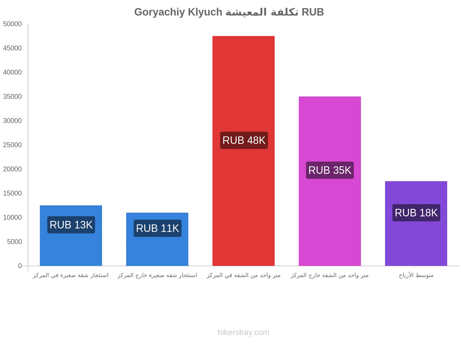 Goryachiy Klyuch تكلفة المعيشة hikersbay.com