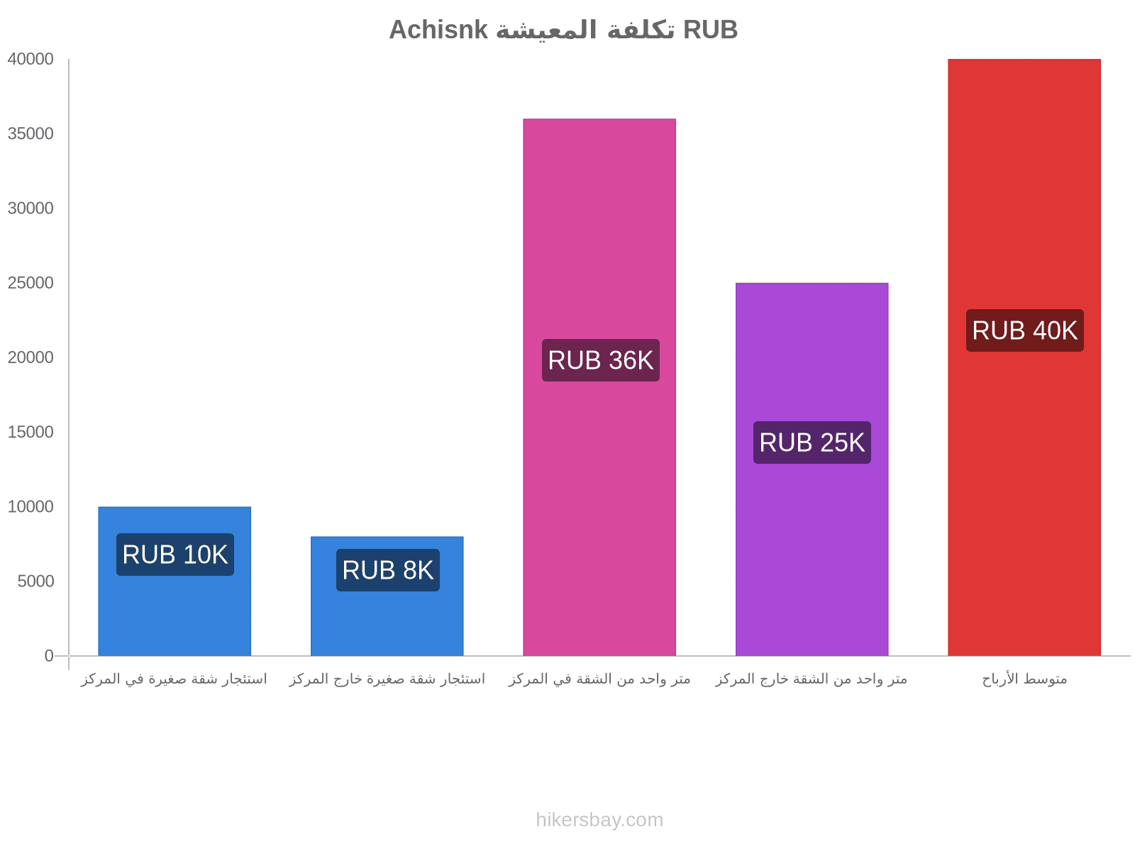 Achisnk تكلفة المعيشة hikersbay.com