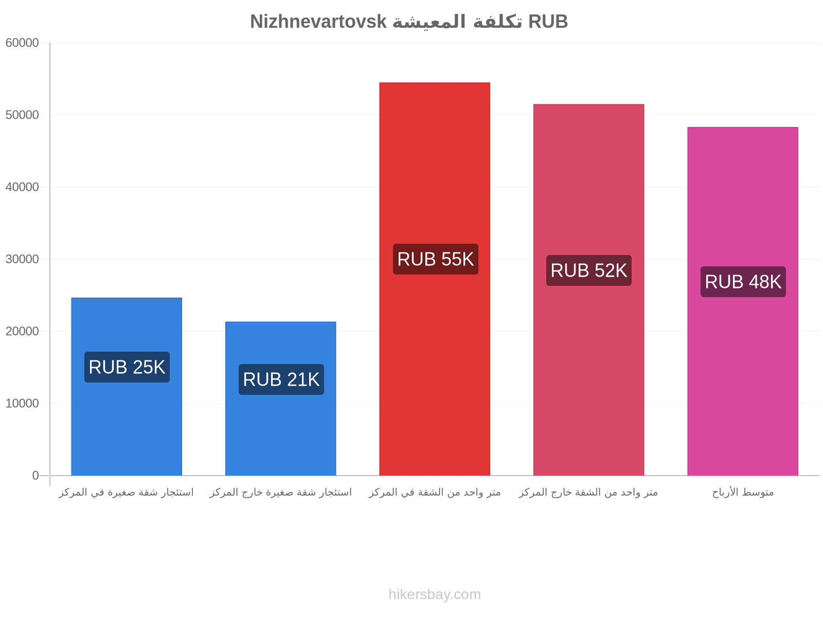 Nizhnevartovsk تكلفة المعيشة hikersbay.com