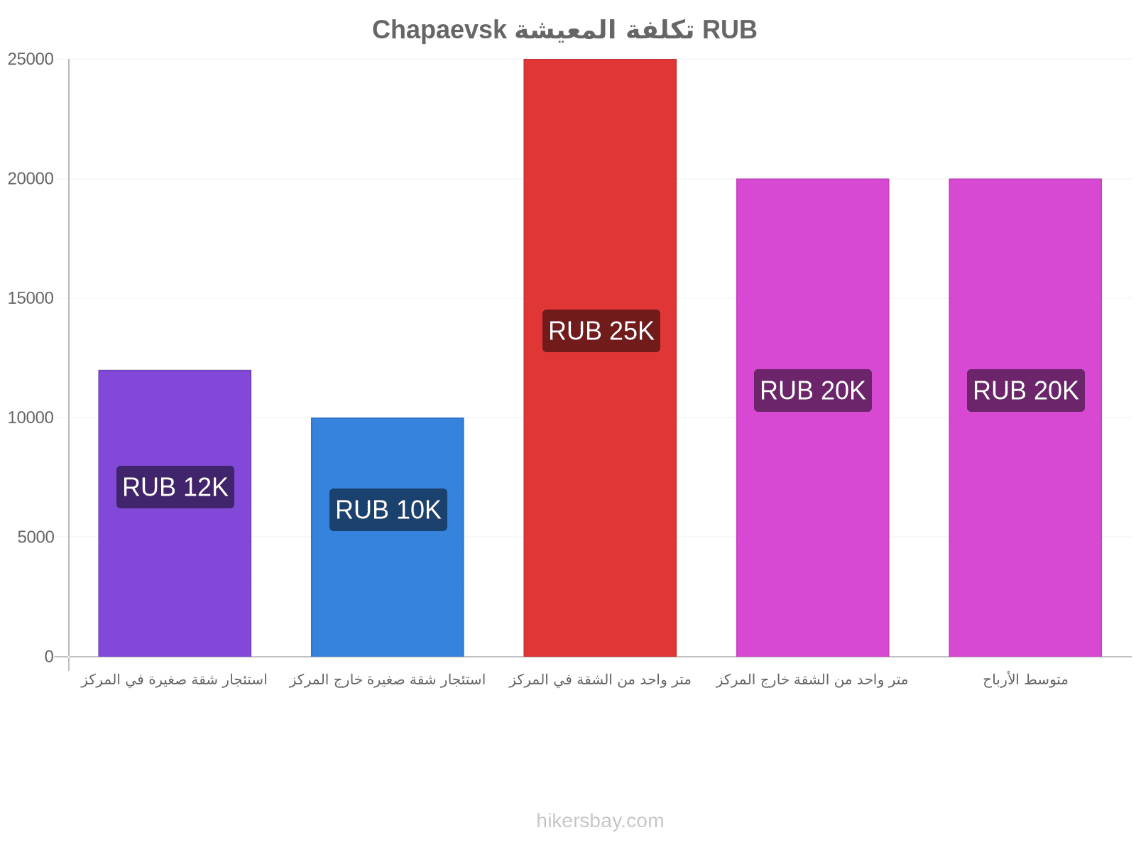 Chapaevsk تكلفة المعيشة hikersbay.com