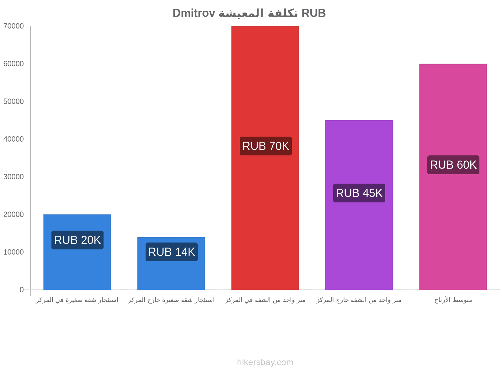 Dmitrov تكلفة المعيشة hikersbay.com