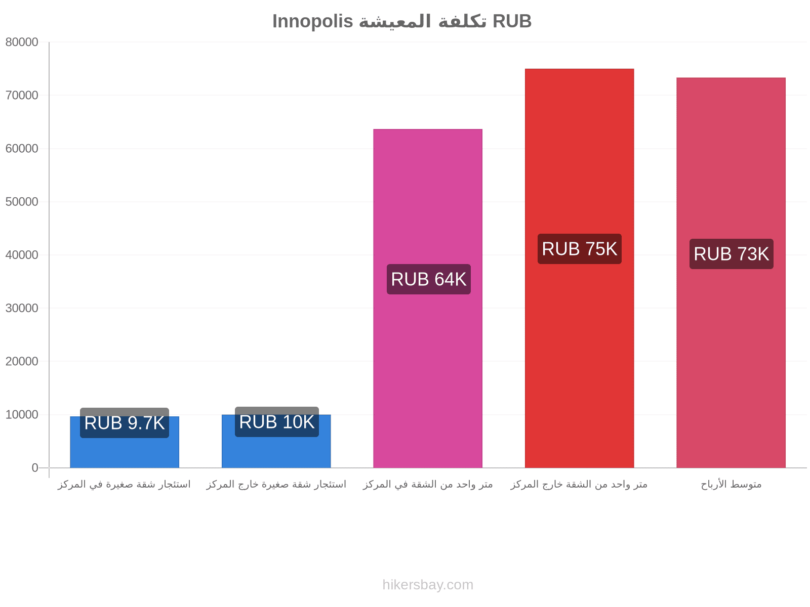 Innopolis تكلفة المعيشة hikersbay.com