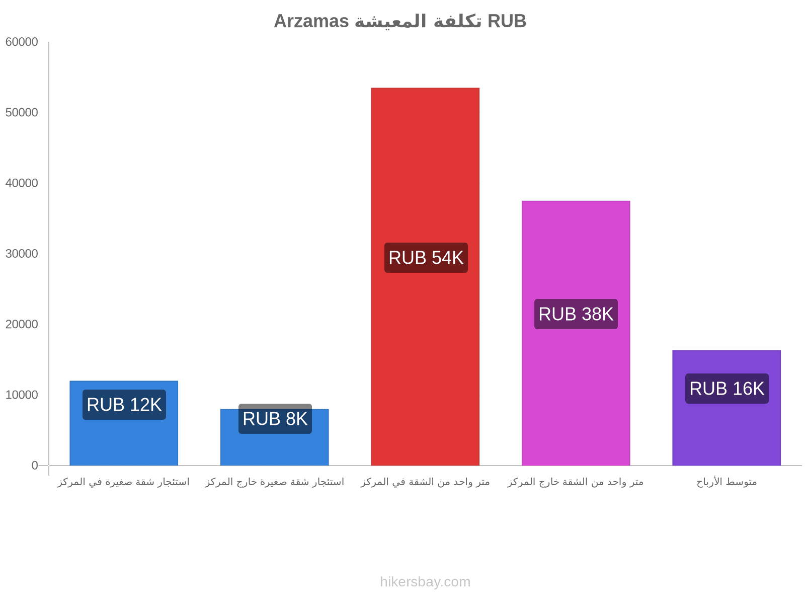 Arzamas تكلفة المعيشة hikersbay.com