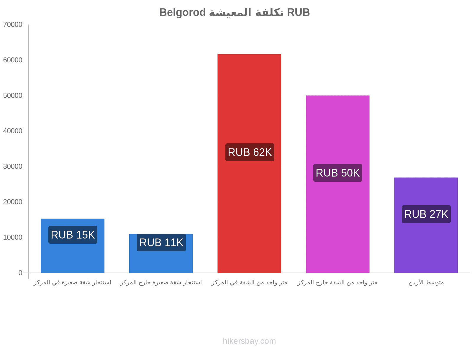 Belgorod تكلفة المعيشة hikersbay.com