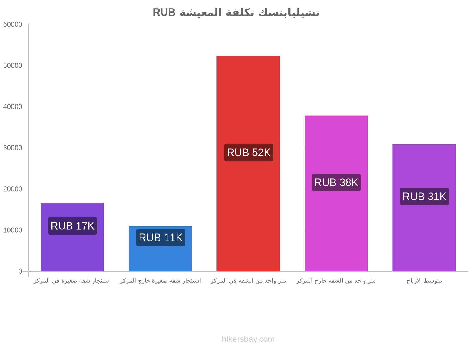 تشيليابنسك تكلفة المعيشة hikersbay.com