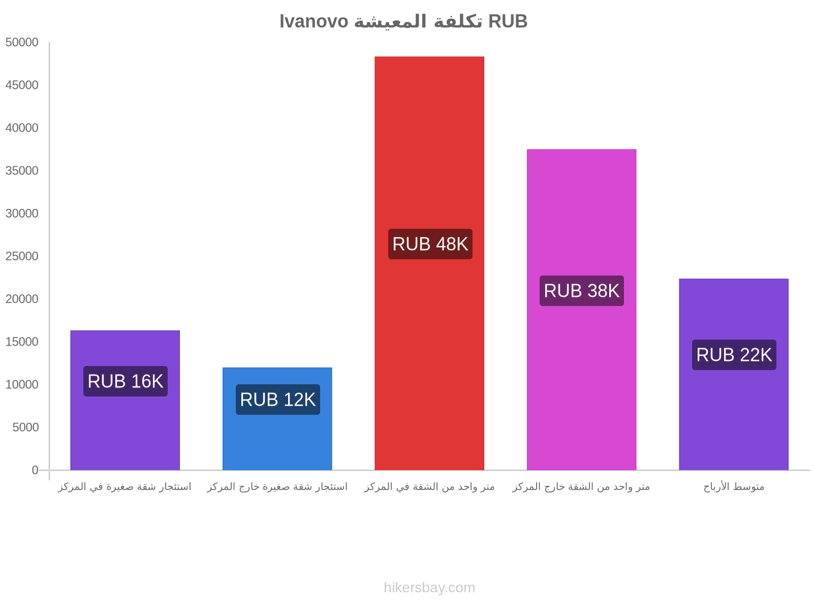 Ivanovo تكلفة المعيشة hikersbay.com