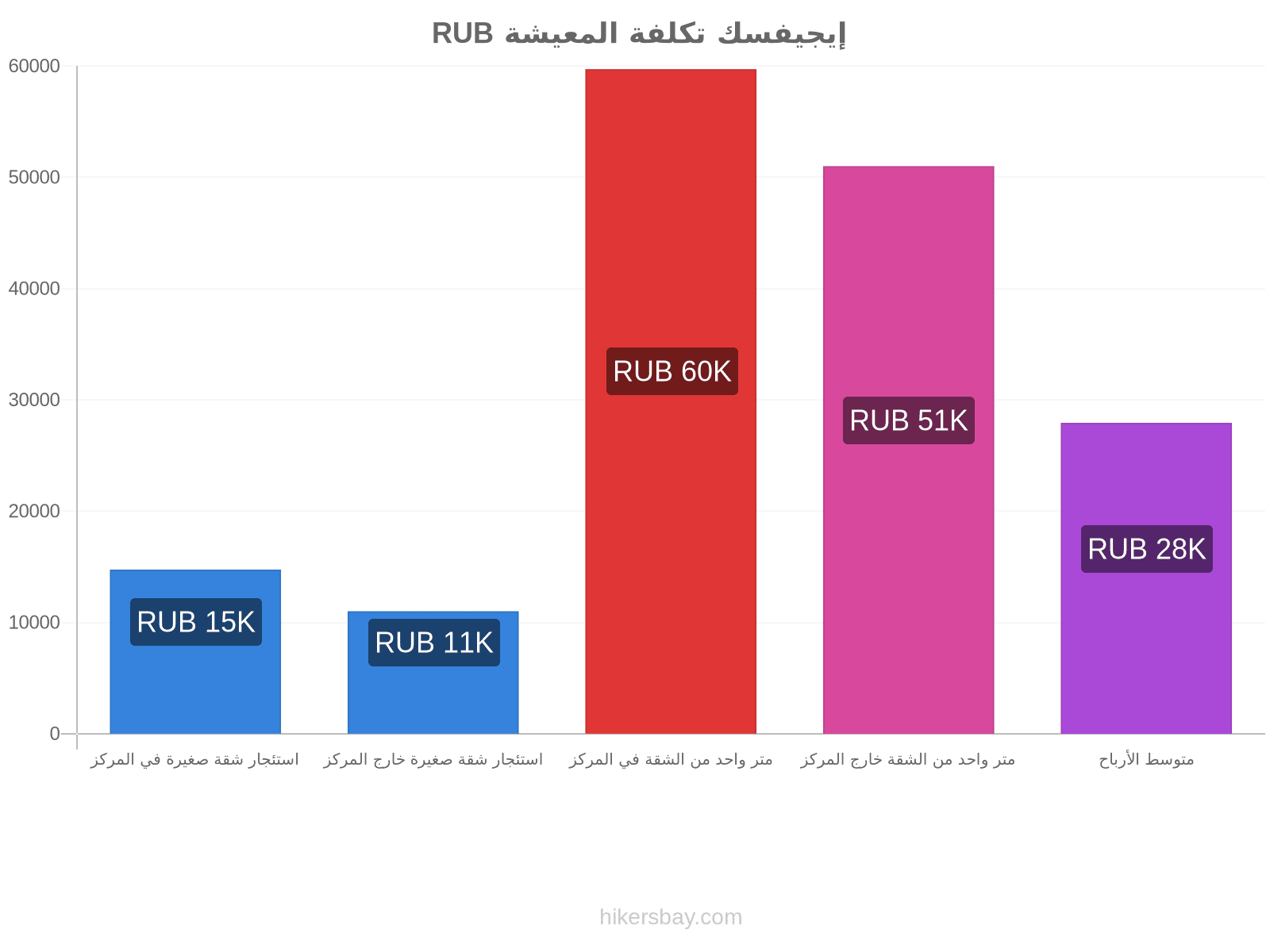 إيجيفسك تكلفة المعيشة hikersbay.com