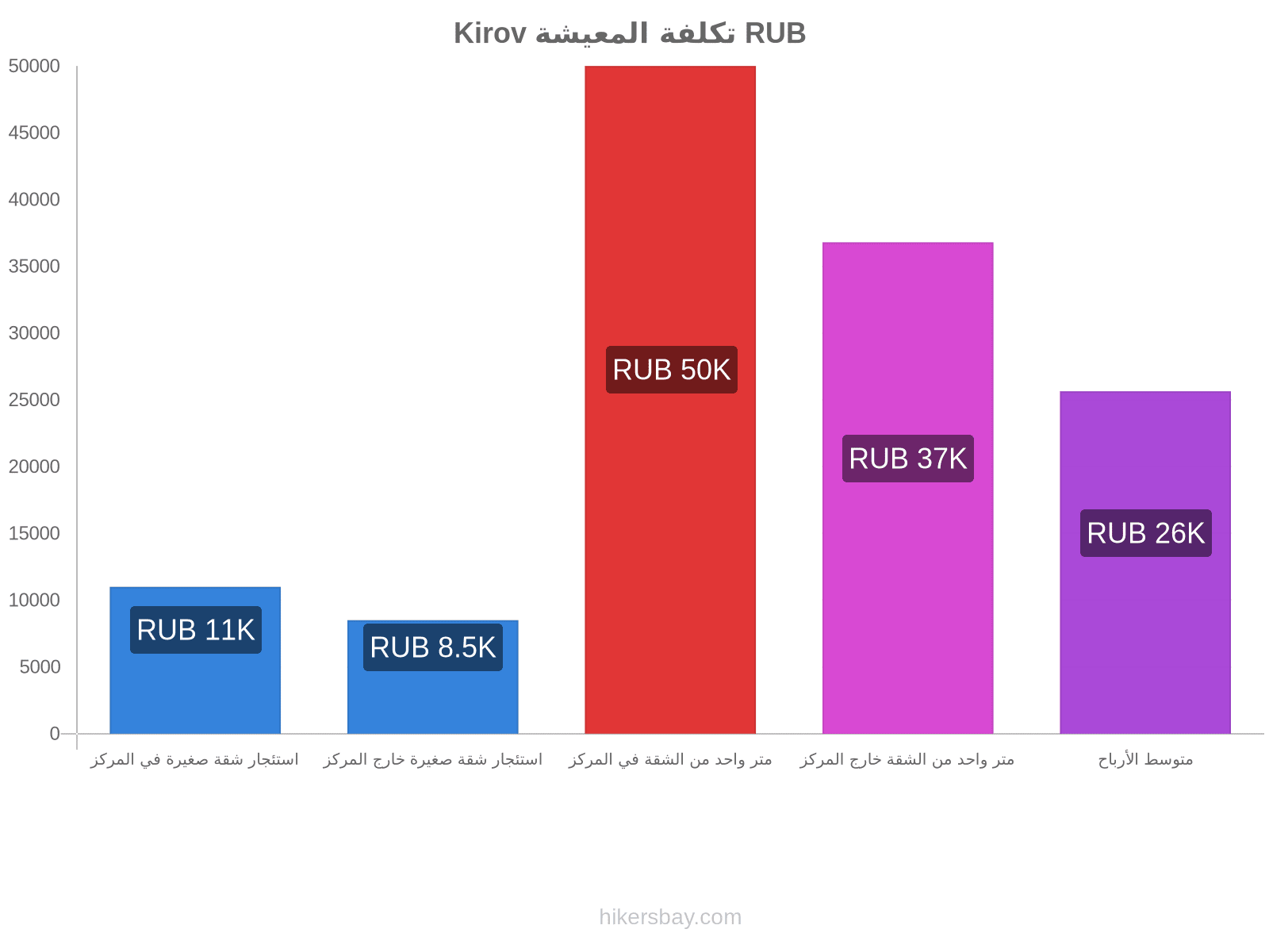 Kirov تكلفة المعيشة hikersbay.com