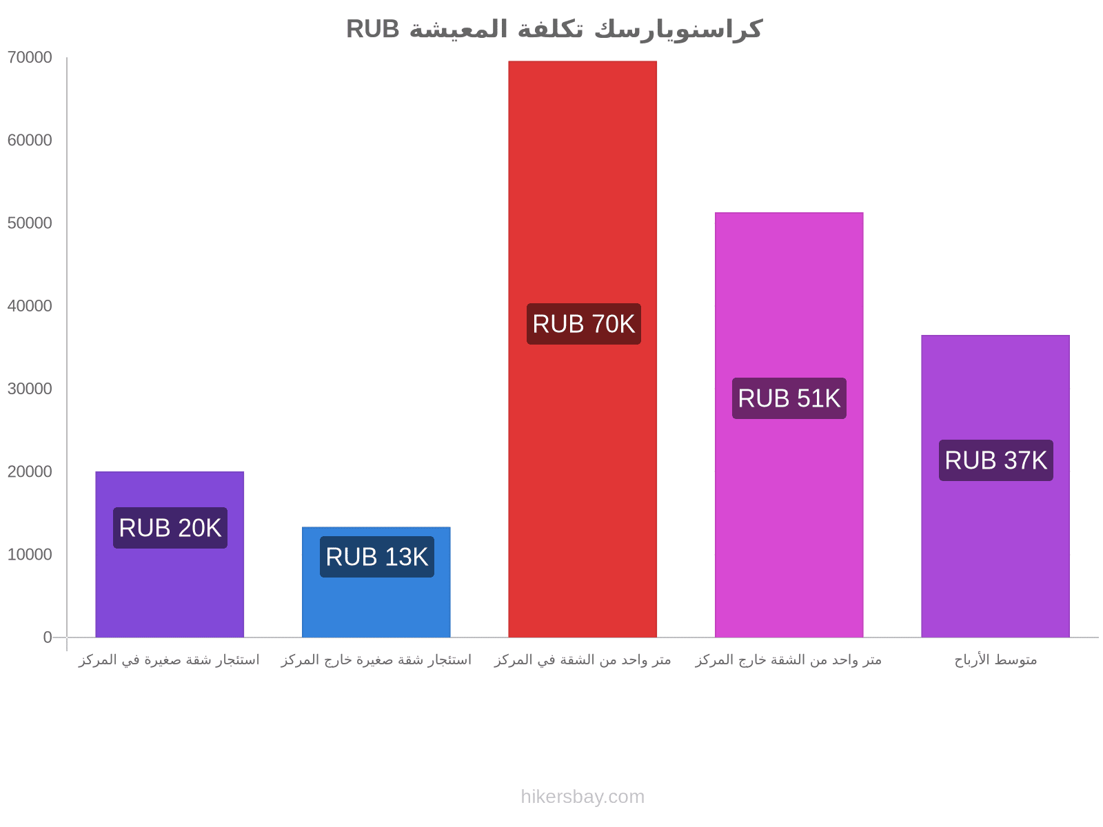 كراسنويارسك تكلفة المعيشة hikersbay.com