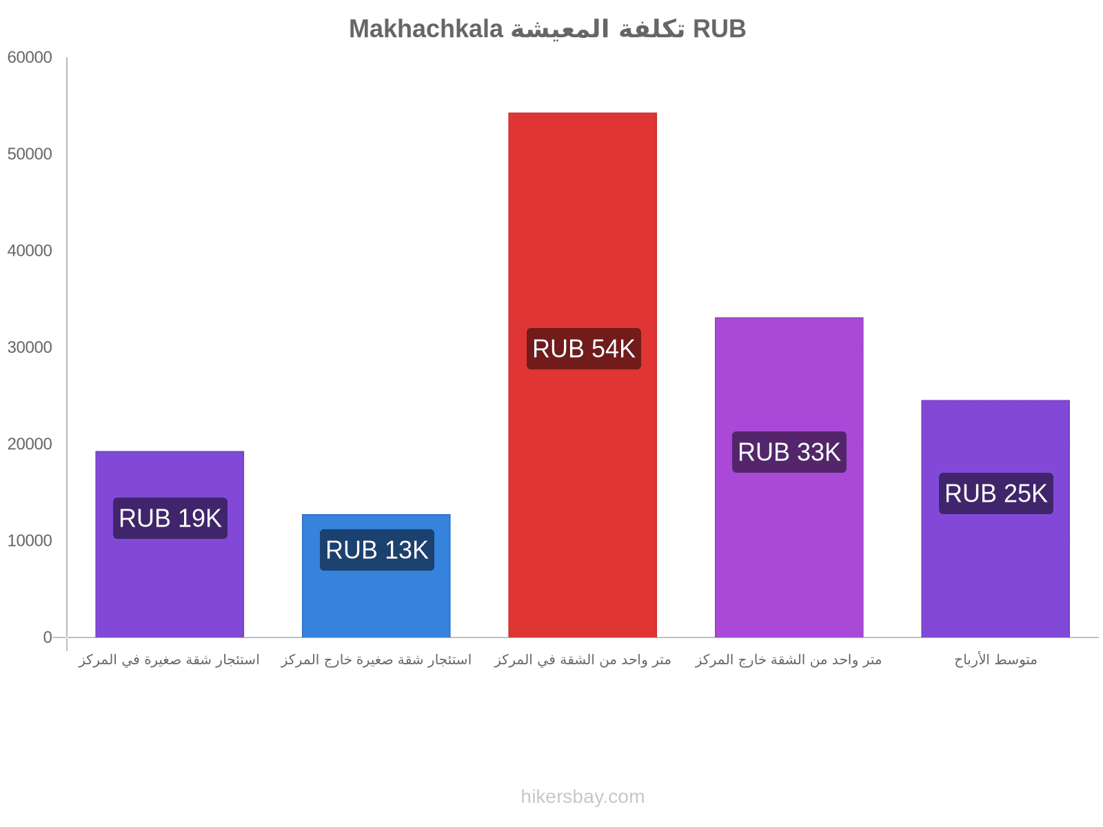 Makhachkala تكلفة المعيشة hikersbay.com