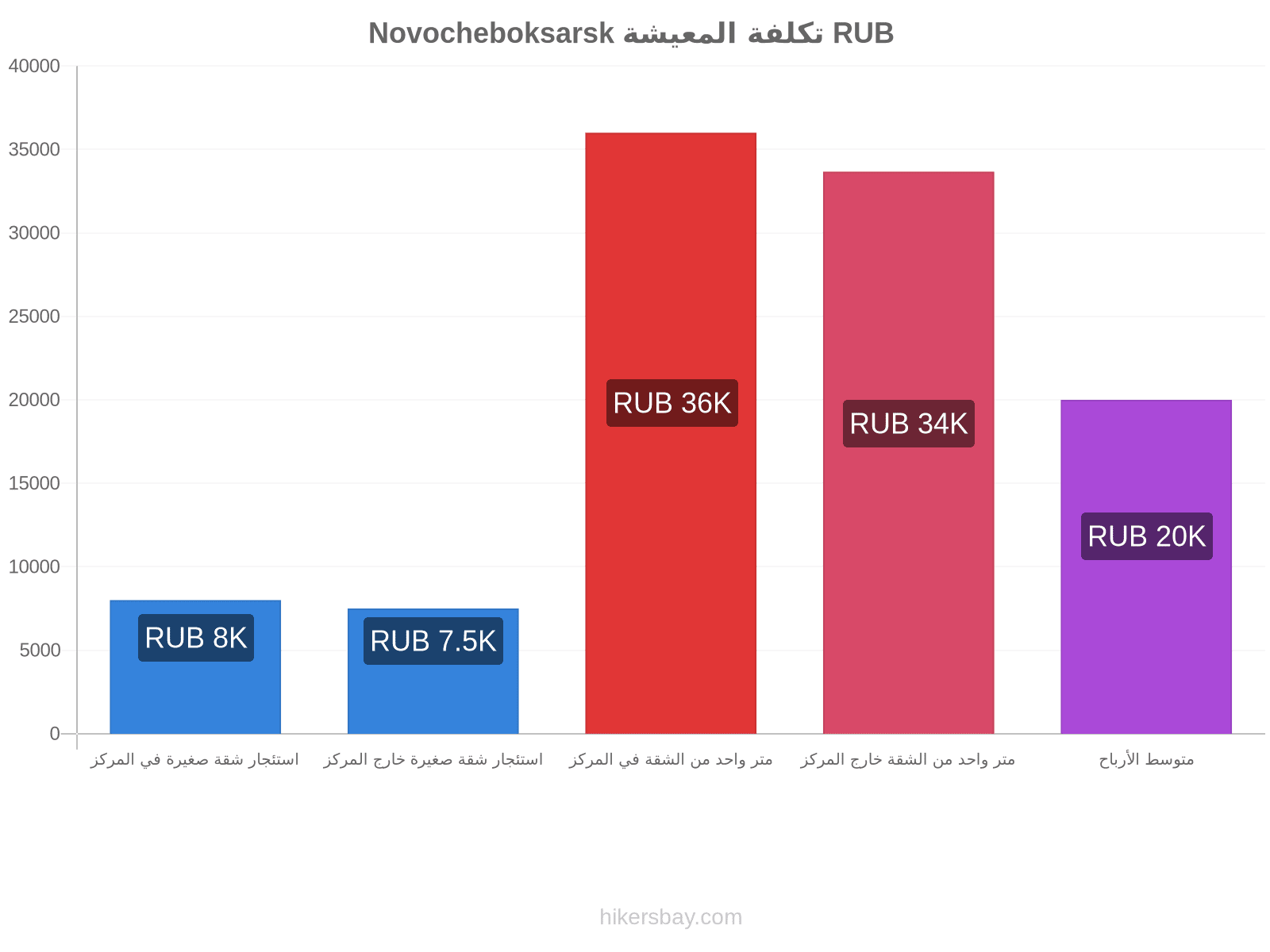 Novocheboksarsk تكلفة المعيشة hikersbay.com