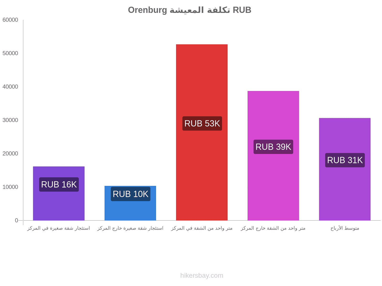 Orenburg تكلفة المعيشة hikersbay.com