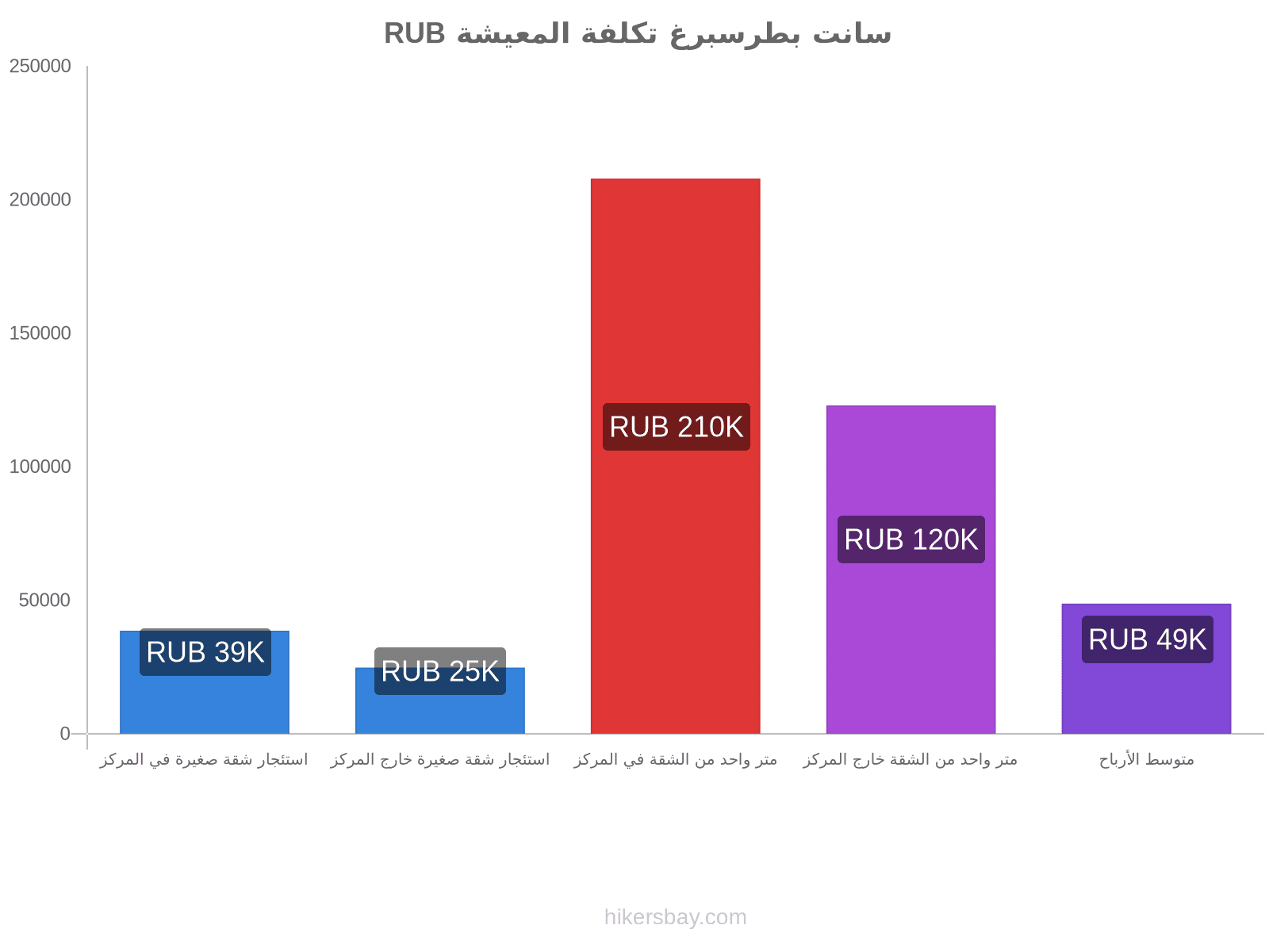 سانت بطرسبرغ تكلفة المعيشة hikersbay.com