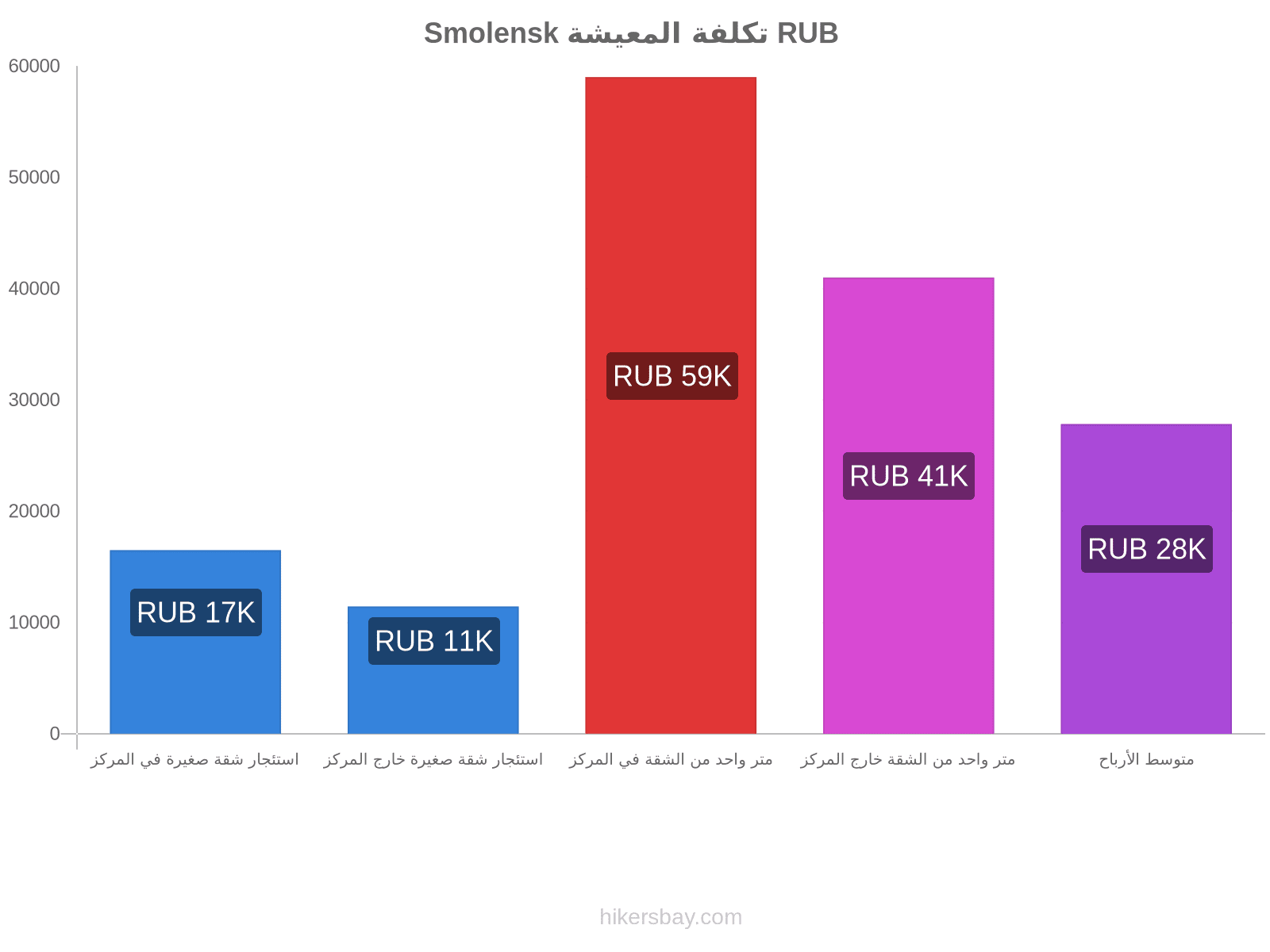 Smolensk تكلفة المعيشة hikersbay.com