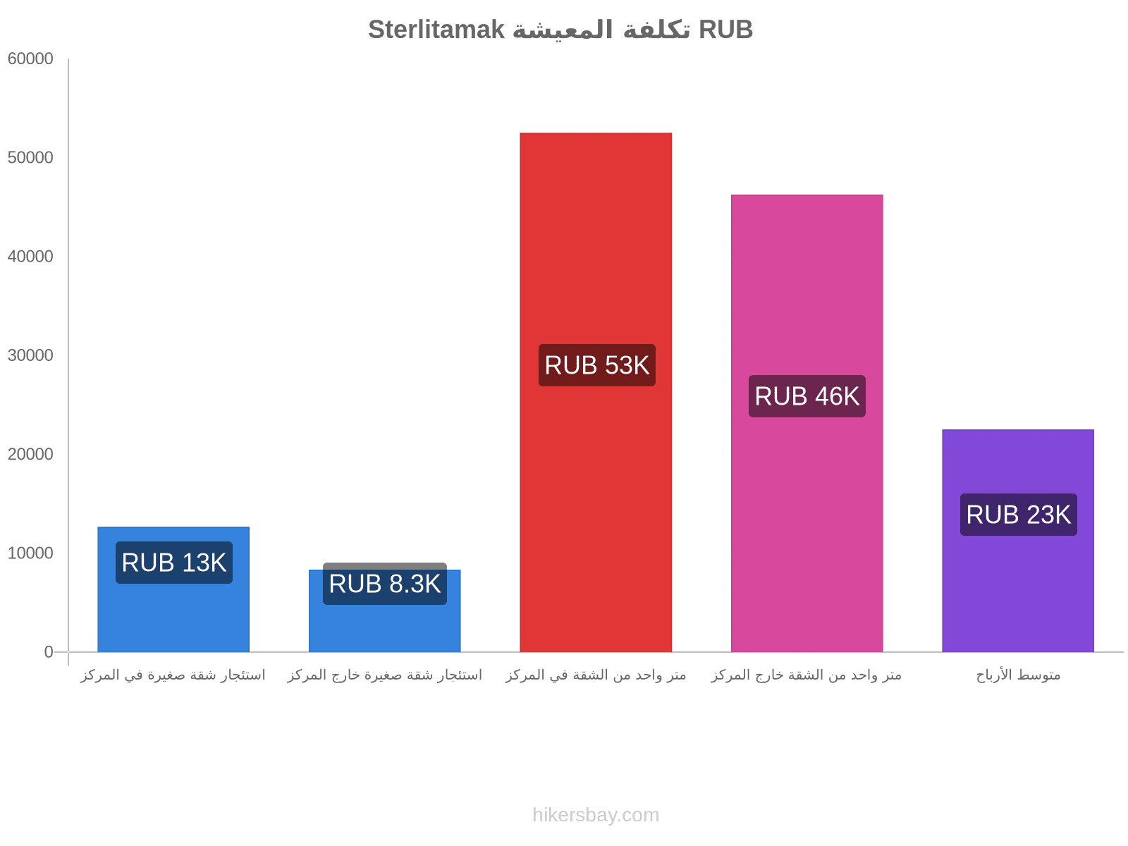 Sterlitamak تكلفة المعيشة hikersbay.com