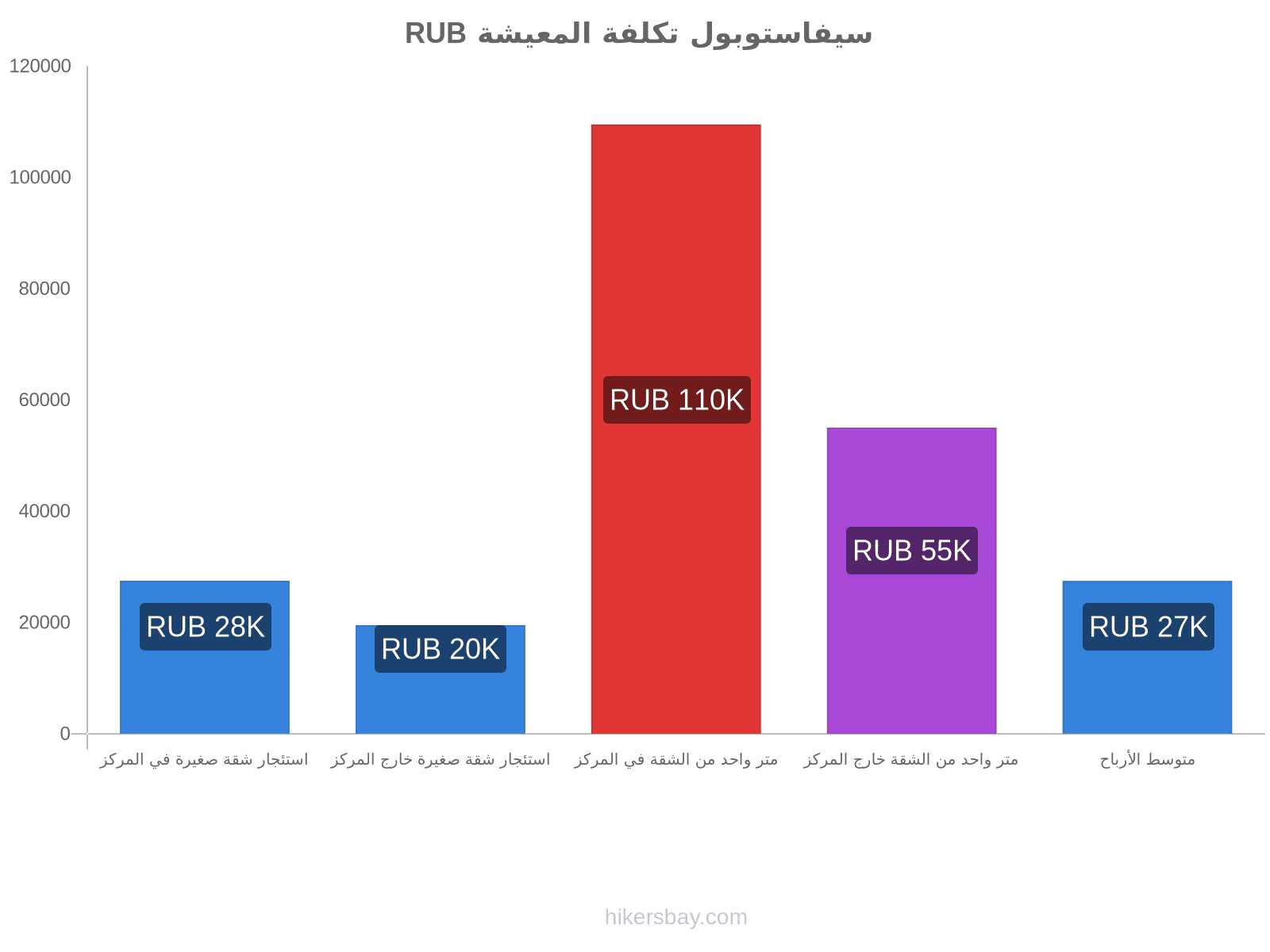 سيفاستوبول تكلفة المعيشة hikersbay.com