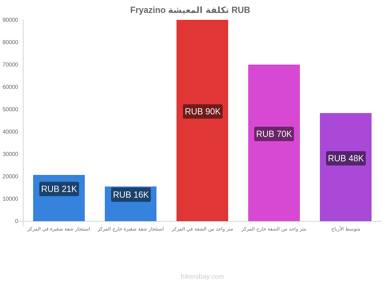 Fryazino تكلفة المعيشة hikersbay.com