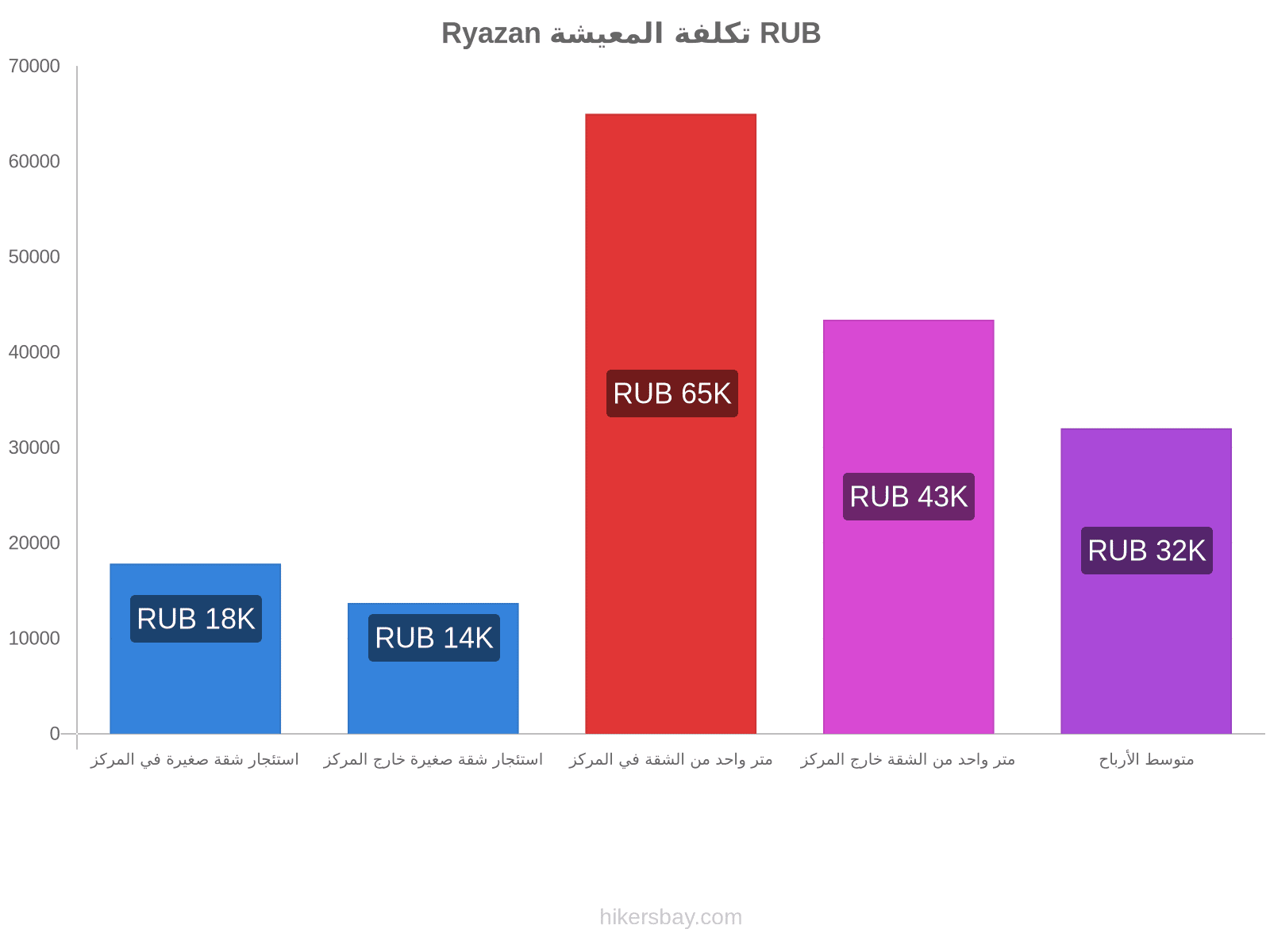 Ryazan تكلفة المعيشة hikersbay.com