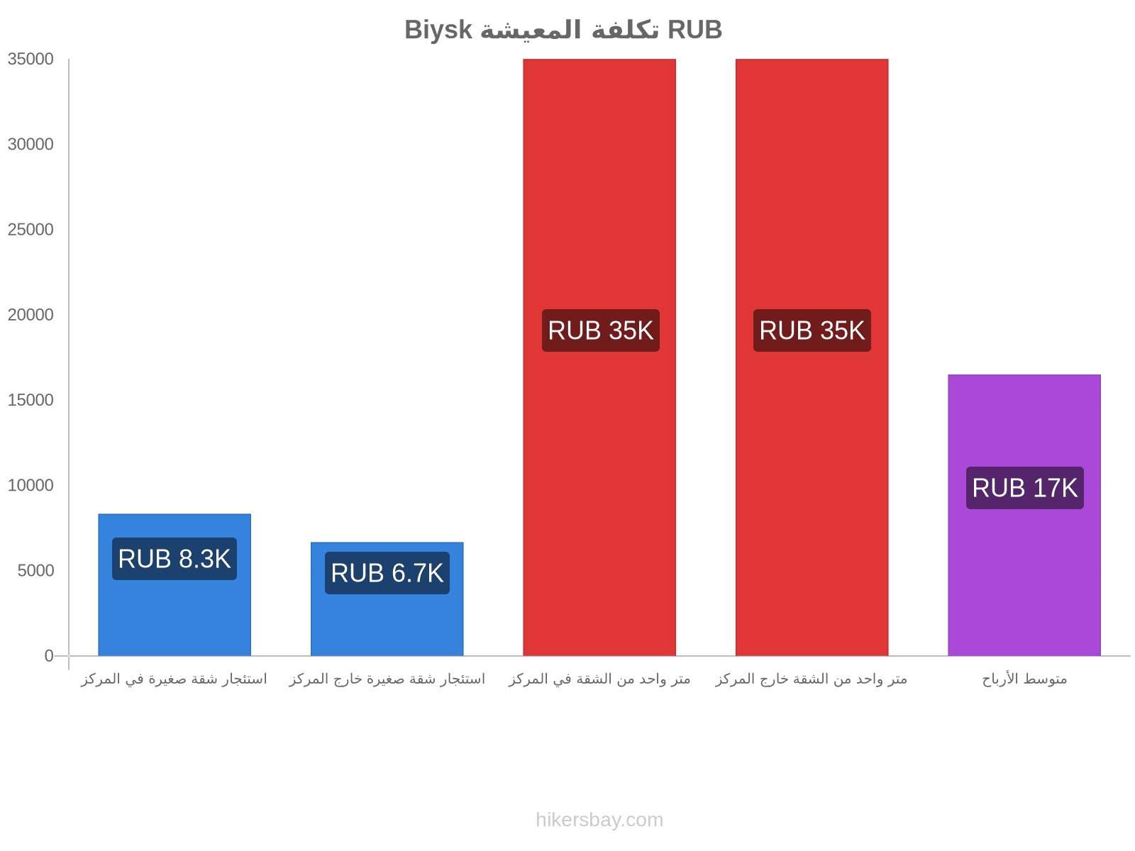 Biysk تكلفة المعيشة hikersbay.com