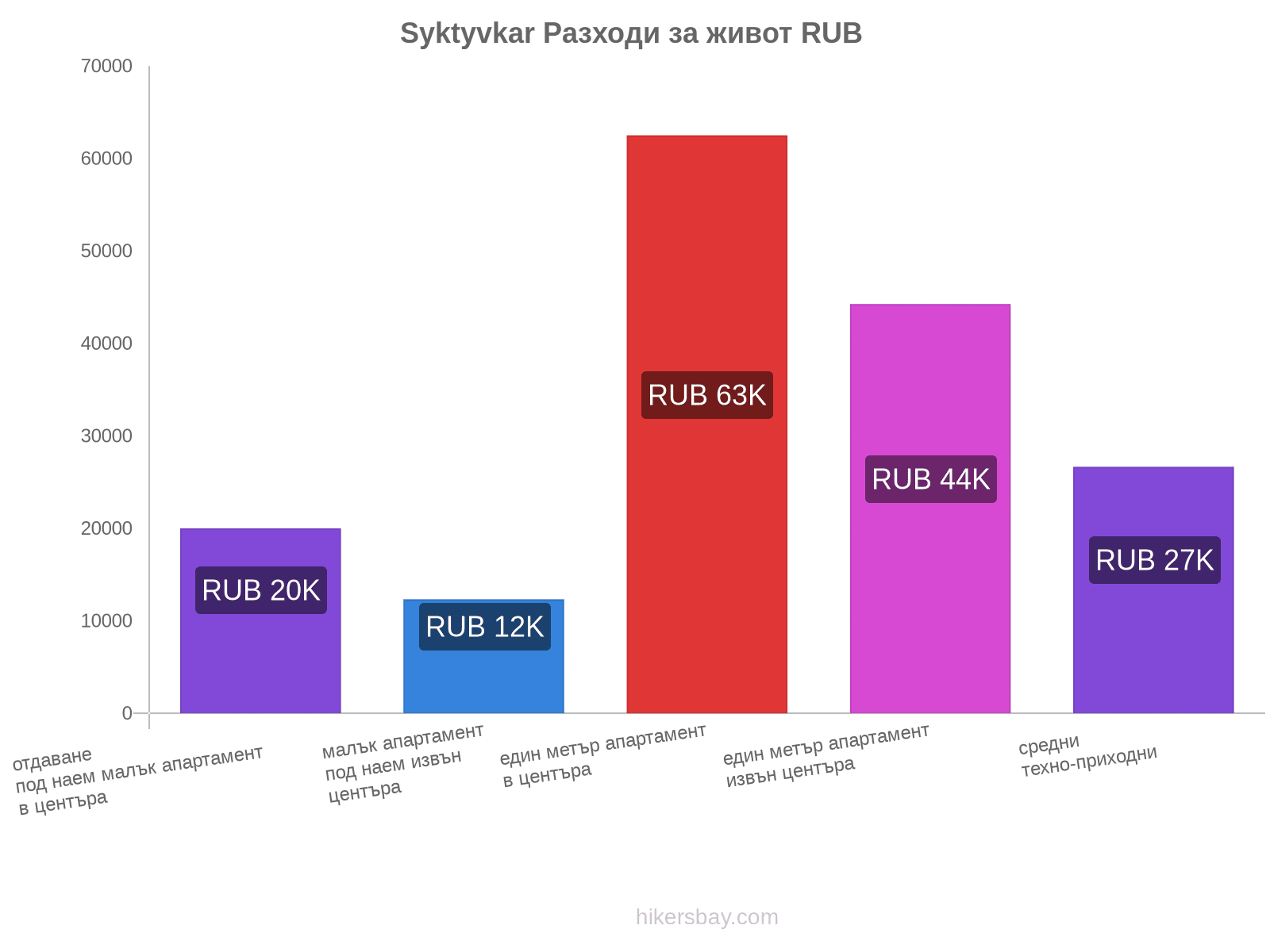 Syktyvkar разходи за живот hikersbay.com