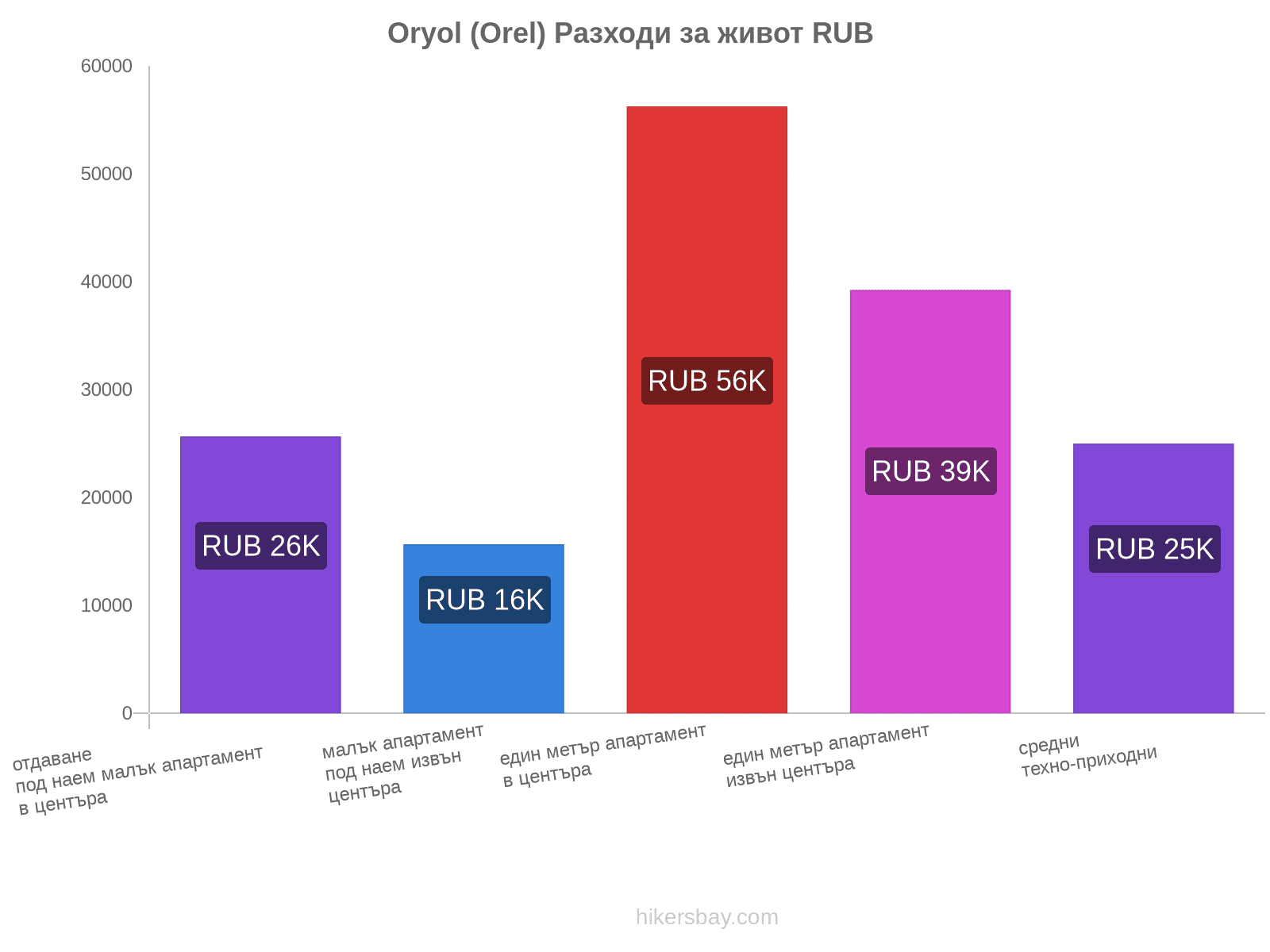 Oryol (Orel) разходи за живот hikersbay.com