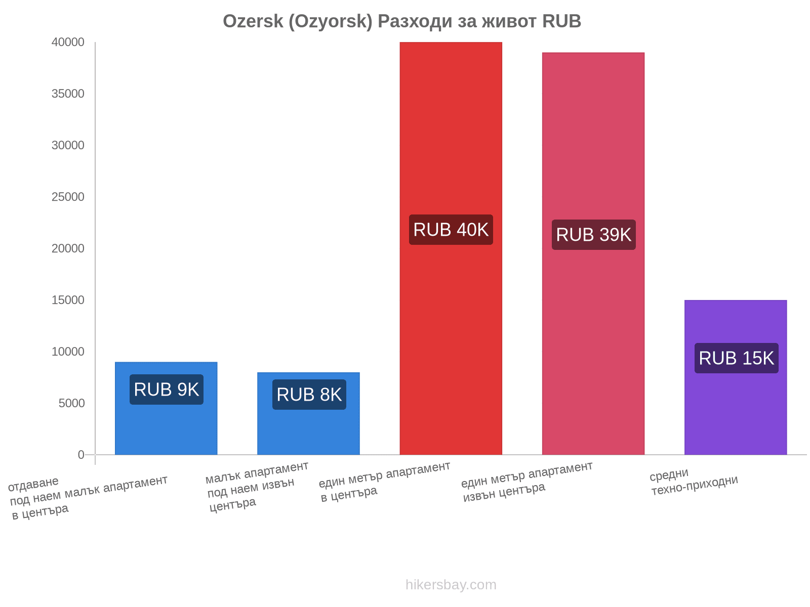 Ozersk (Ozyorsk) разходи за живот hikersbay.com