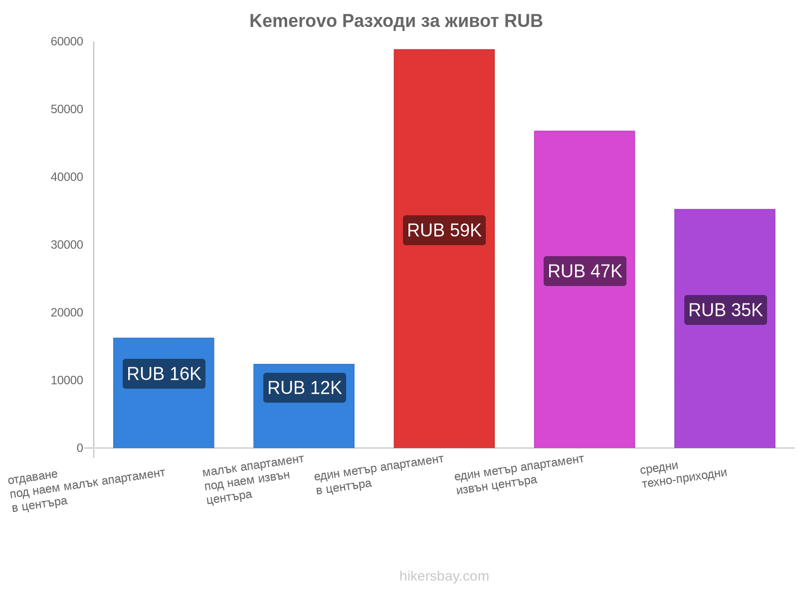 Kemerovo разходи за живот hikersbay.com